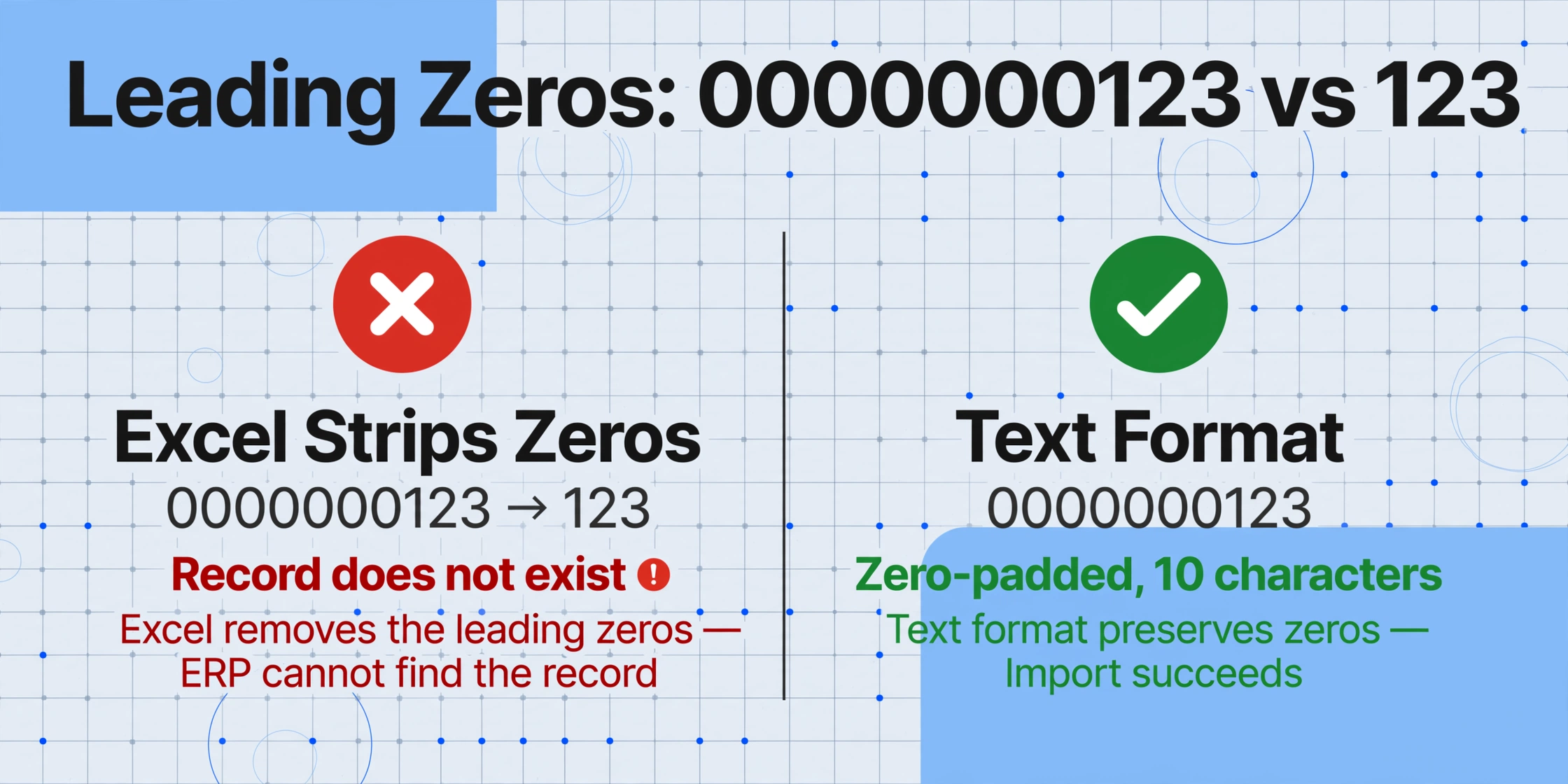 Two-column comparison chart showing 'Excel Strips Zeros' with a red X and transformation 0000000123 to 123 on the left, versus 'Text Format' with a green checkmark and zero-padded value 0000000123 on the right, on a light blue-gray background with subtle grid decorations.