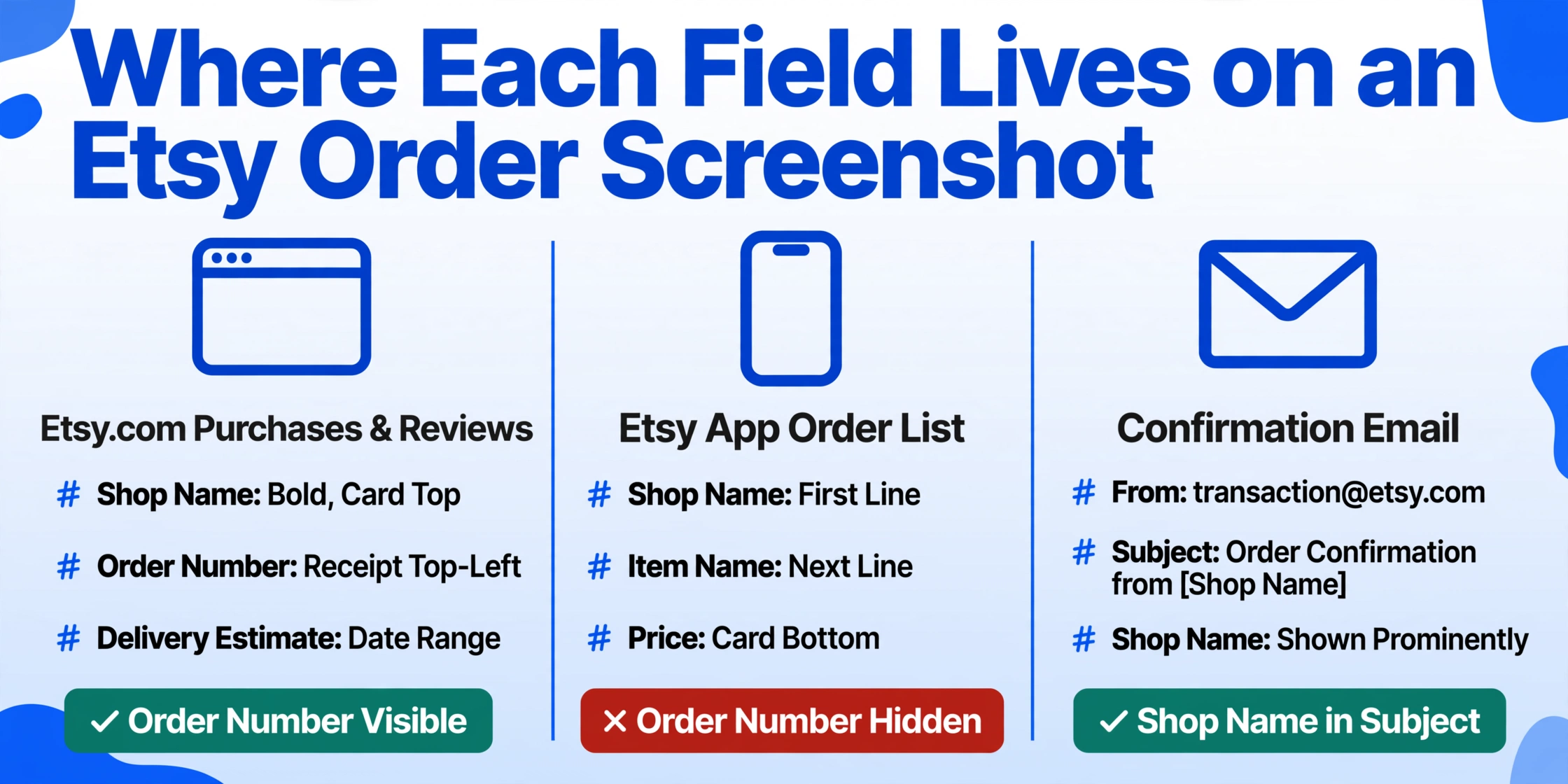 Three-column comparison of where Etsy order fields live: the Etsy.com Purchases and Reviews page, the Etsy app order list, and the confirmation email, each with three field lines and a verdict strip marking the order number visible on the receipt, hidden in the app list view, and the shop name shown in the email subject line.