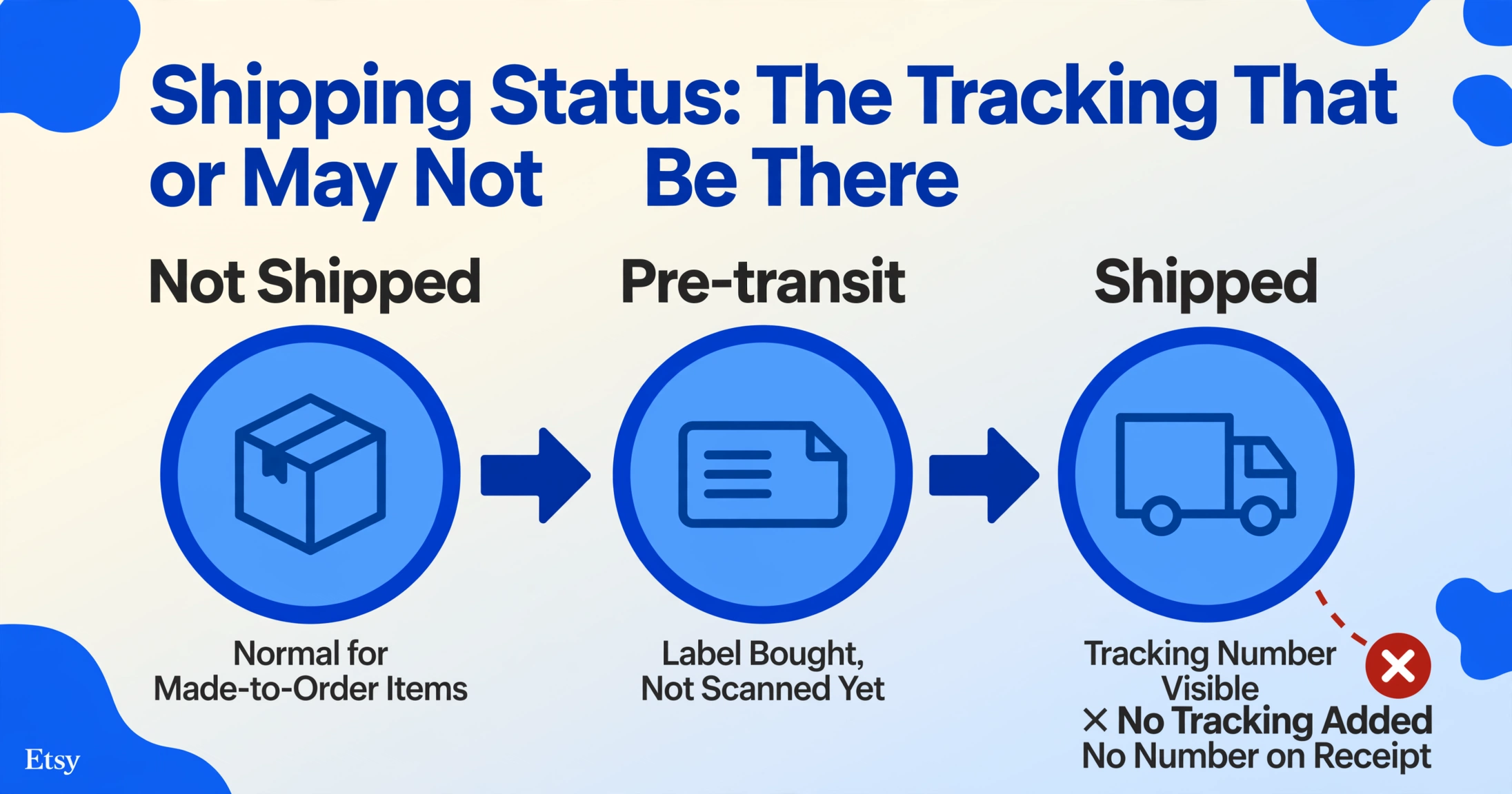 Three-stage flow of Etsy shipping statuses, Not Shipped, Pre-transit and Shipped, connected by blue arrows, with a dashed branch from Shipped down to a red cross badge labeled No Tracking Added and No Number on Receipt.