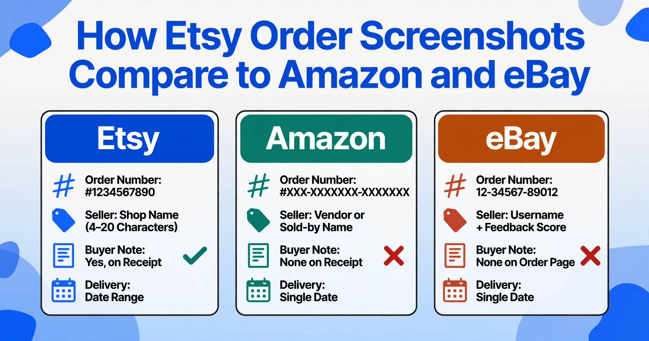 Three flat vector comparison cards for Etsy, Amazon and eBay listing order number format, seller identifier, buyer note availability with a green check on the Etsy card and red crosses on the Amazon and eBay cards, and delivery estimate.