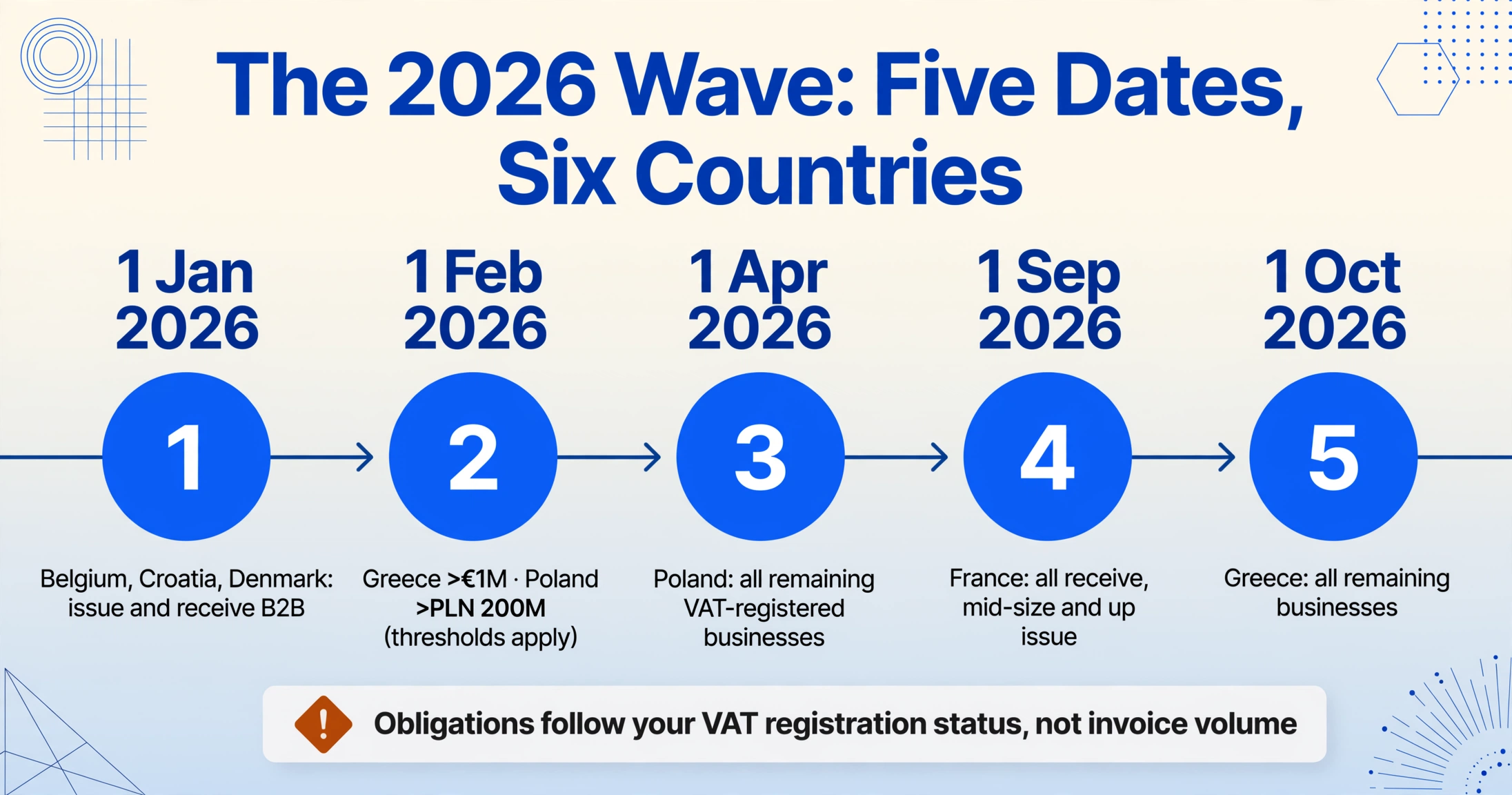 Horizontal timeline with five numbered nodes for 1 Jan 2026, 1 Feb 2026, 1 Apr 2026, 1 Sep 2026 and 1 Oct 2026, each listing the countries affected, plus a warning strip below.