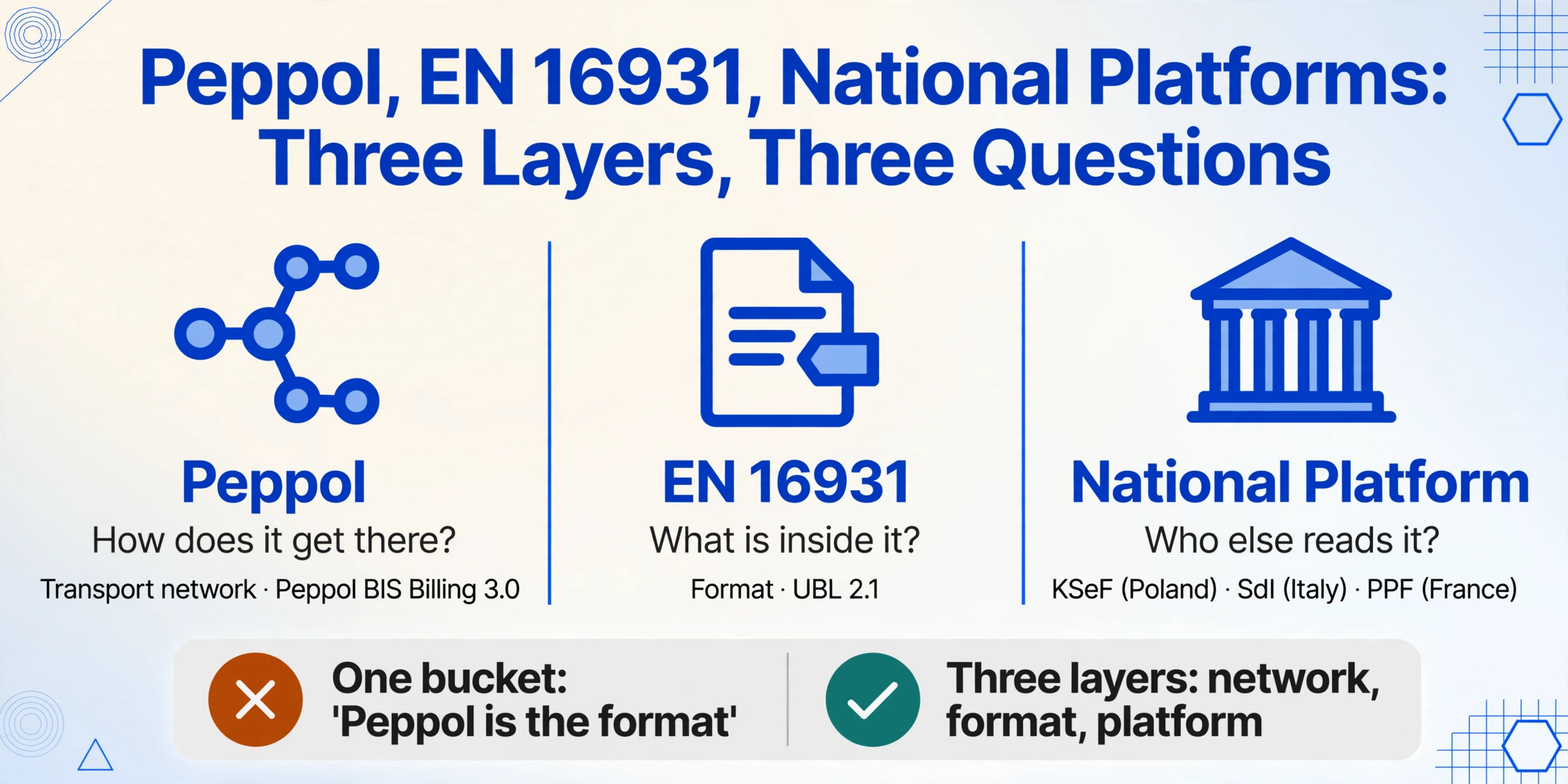 Three-column diagram comparing Peppol, EN 16931 and national platforms as three layers, with a verdict strip contrasting mixed-up and separated layers.