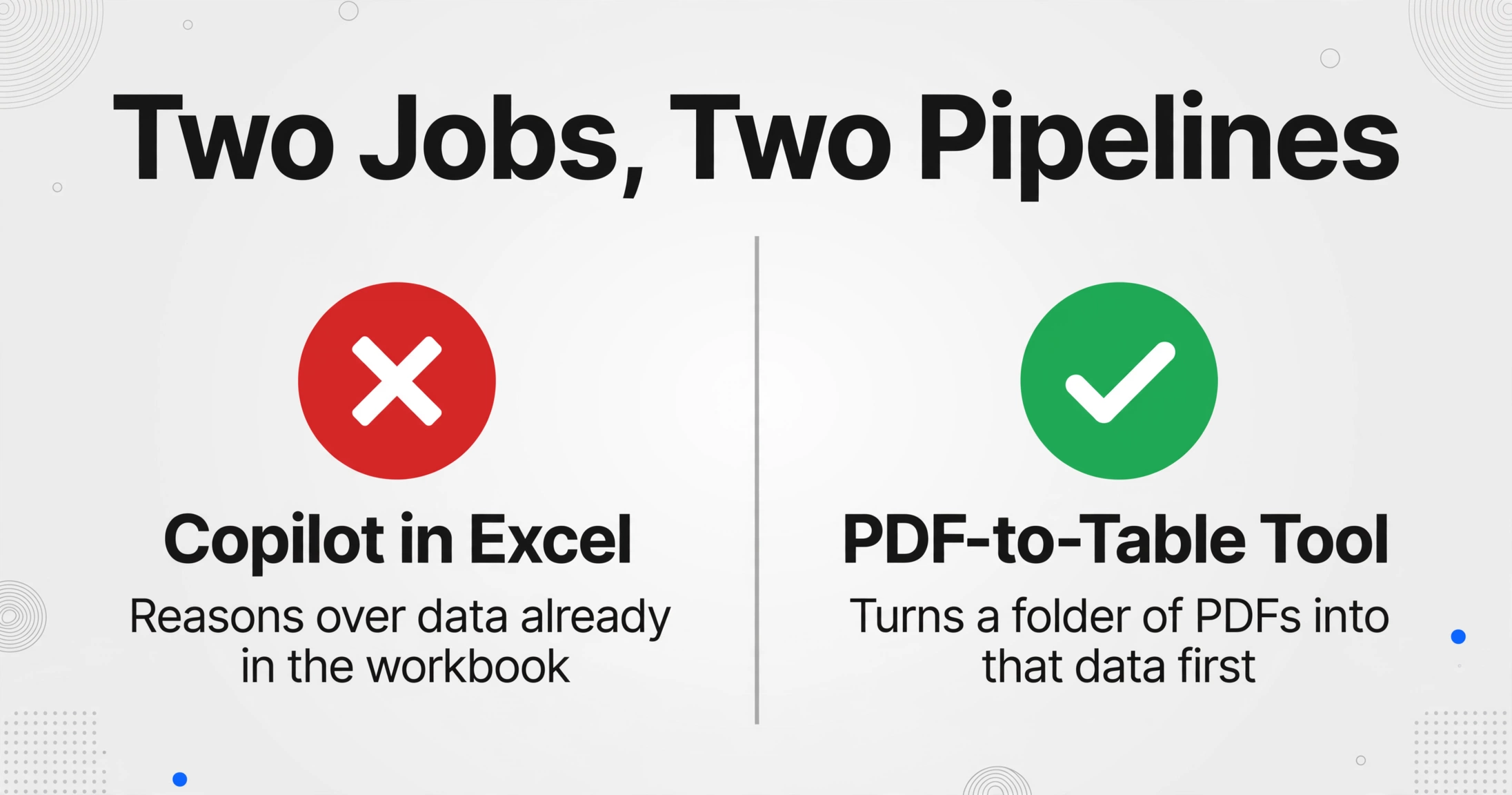 Two-column comparison: left column with red X icon labeled 'Copilot in Excel' and text 'Reasons over data already in the workbook', right column with green check icon labeled 'PDF-to-Table Tool' and text 'Turns a folder of PDFs into that data first'