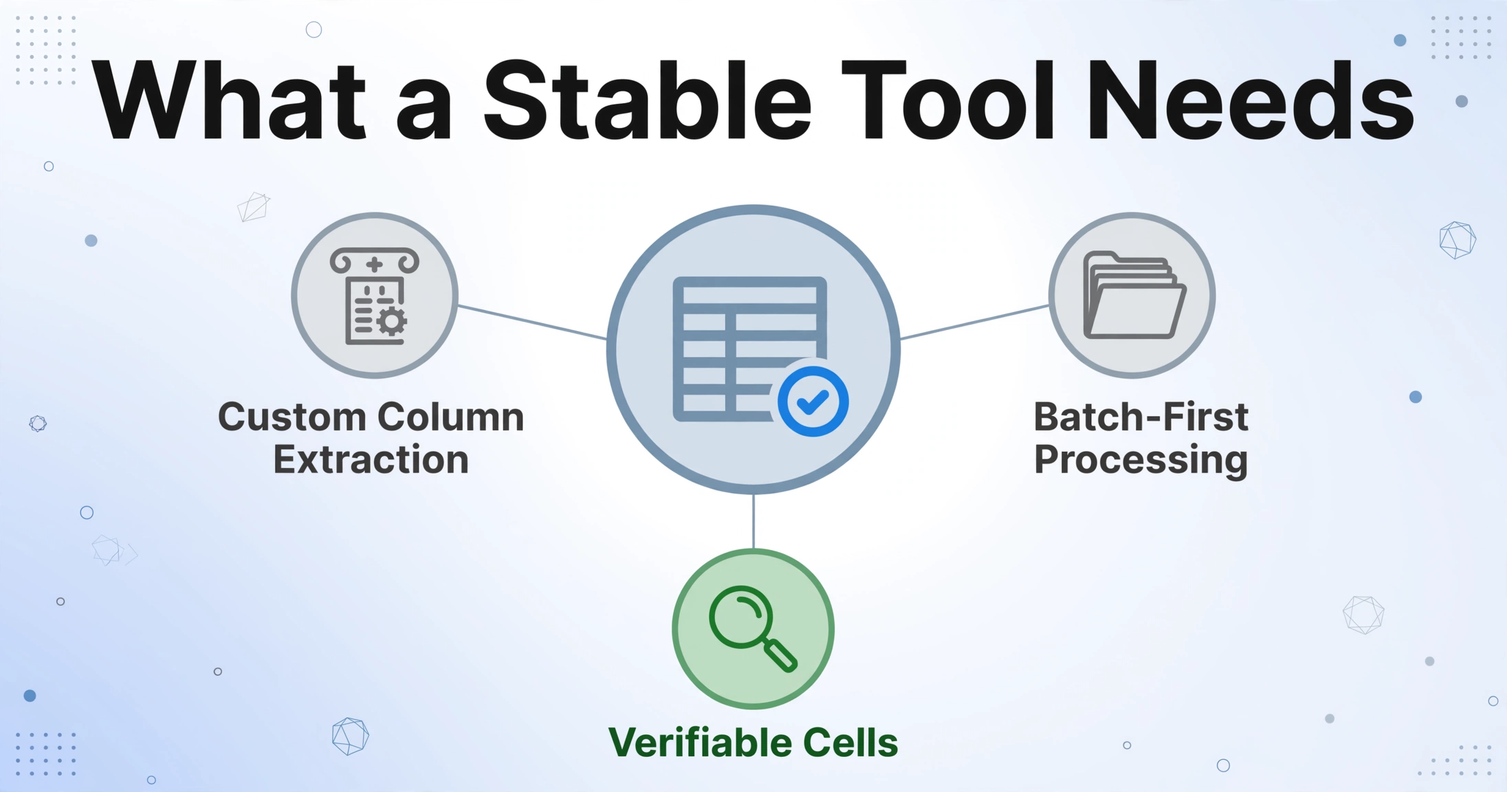 Radial diagram titled 'What a Stable Tool Needs' with central table-with-check icon and three surrounding nodes: Custom Column Extraction, Batch-First Processing, and Verifiable Cells with green check