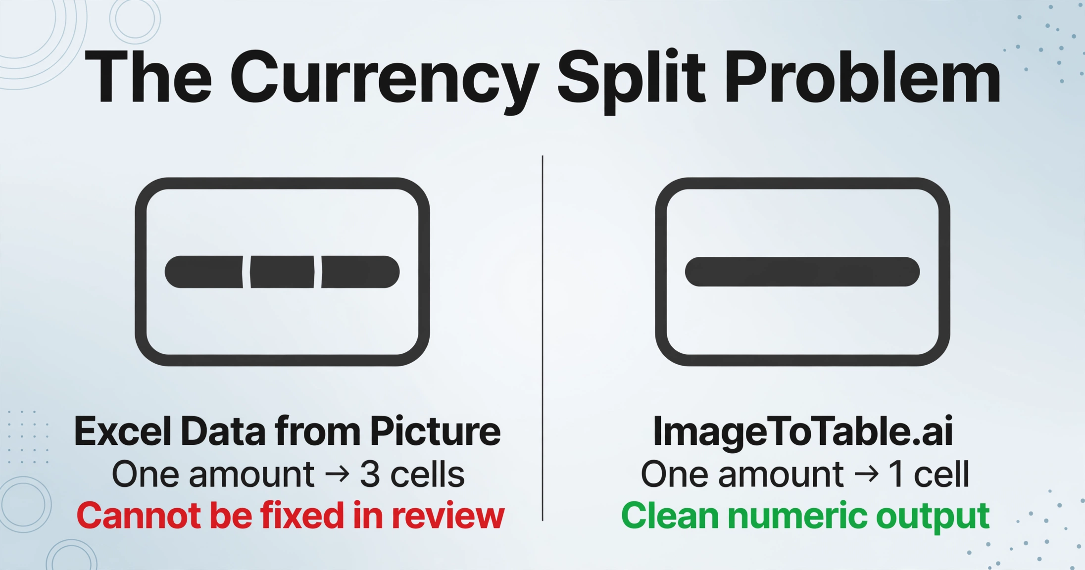 Side-by-side comparison showing Excel Data from Picture splitting a currency value into three cells versus ImageToTable.ai keeping it as one clean cell