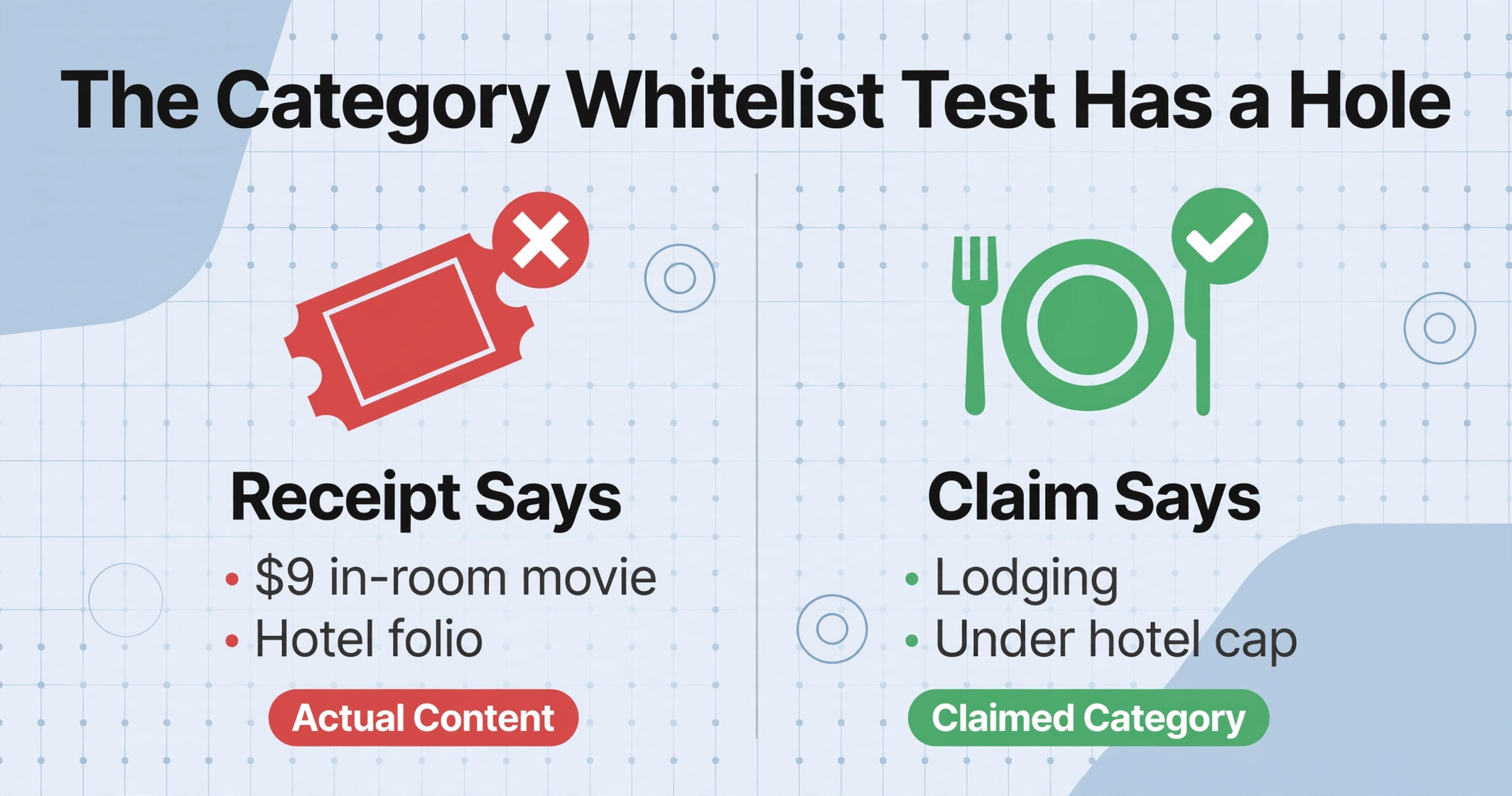 Comparaison entre le contenu du reçu (film en chambre) et la catégorie déclarée (Hébergement) illustrant la faille du test de liste blanche