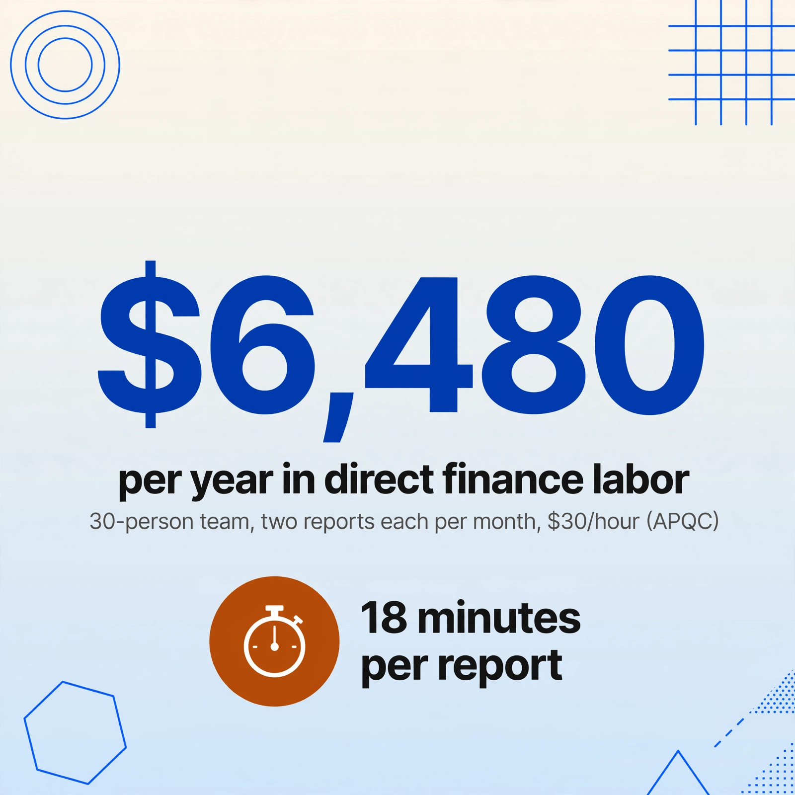Square stat card showing the number $6,480 in deep blue above the caption 'per year in direct finance labor', with an amber badge containing a white stopwatch icon and the text '18 minutes per report' beside it.