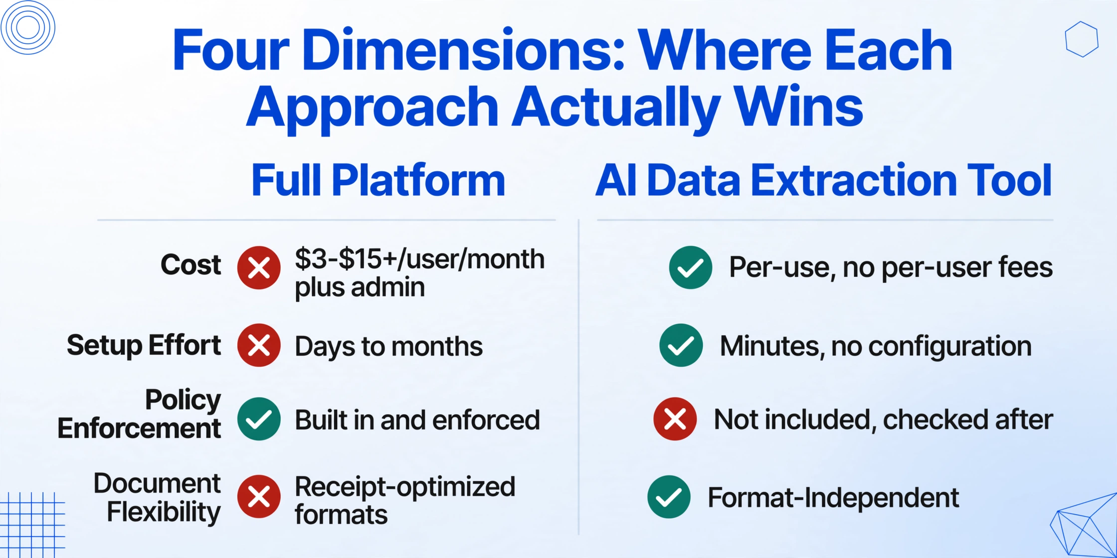 Two-column comparison scoring a full expense platform against an AI Data Extraction tool across cost, setup effort, policy enforcement, and document flexibility, with green check marks and red crosses showing which approach wins each dimension.