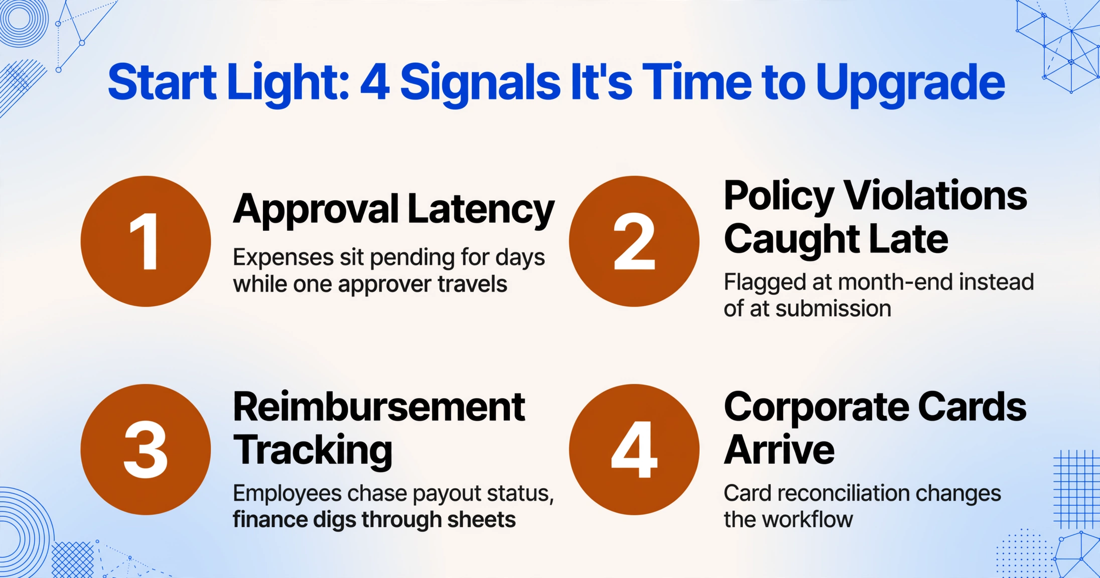 Four numbered amber badges in a two-by-two grid listing upgrade signals for expense tools: Approval Latency, Policy Violations Caught Late, Reimbursement Tracking, and Corporate Cards Arrive, each with a short explanation line.