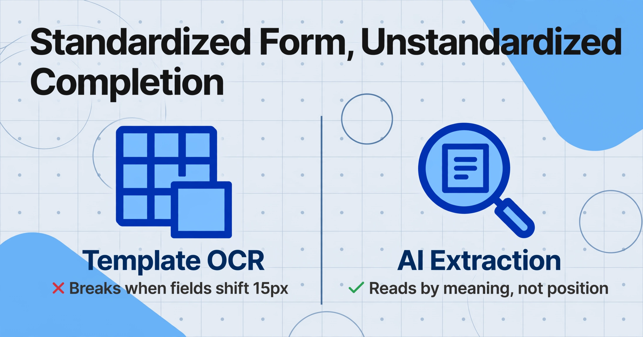 Two-column comparison: Template OCR with red X 'Breaks when fields shift 15px' vs AI Extraction with green check 'Reads by meaning, not position'.