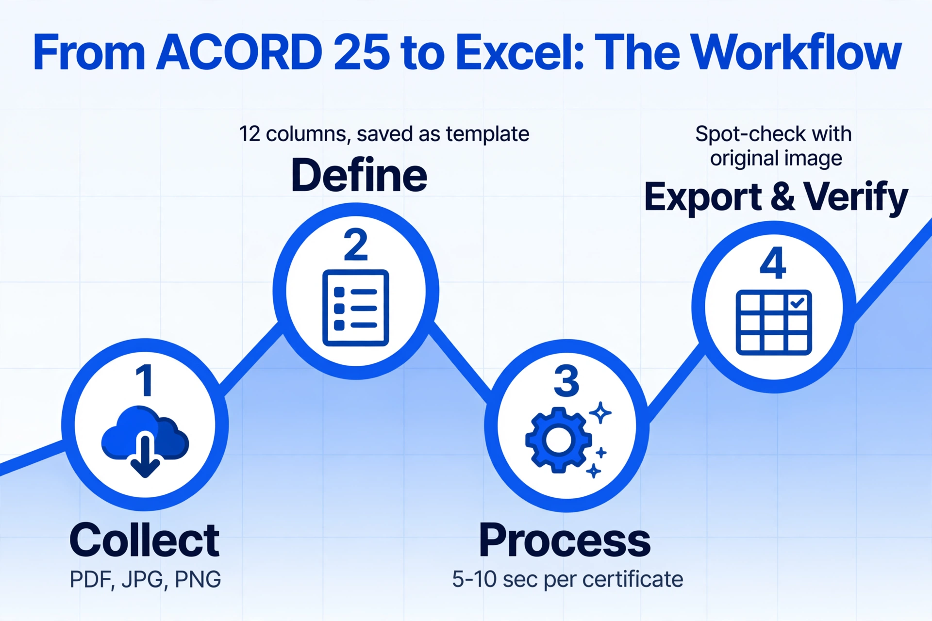 Four-step workflow diagram: Collect (PDF, JPG, PNG), Define (12 columns, saved as template), Process (5-10 sec per certificate), Export & Verify (Spot-check with original image), connected by a zigzag line.