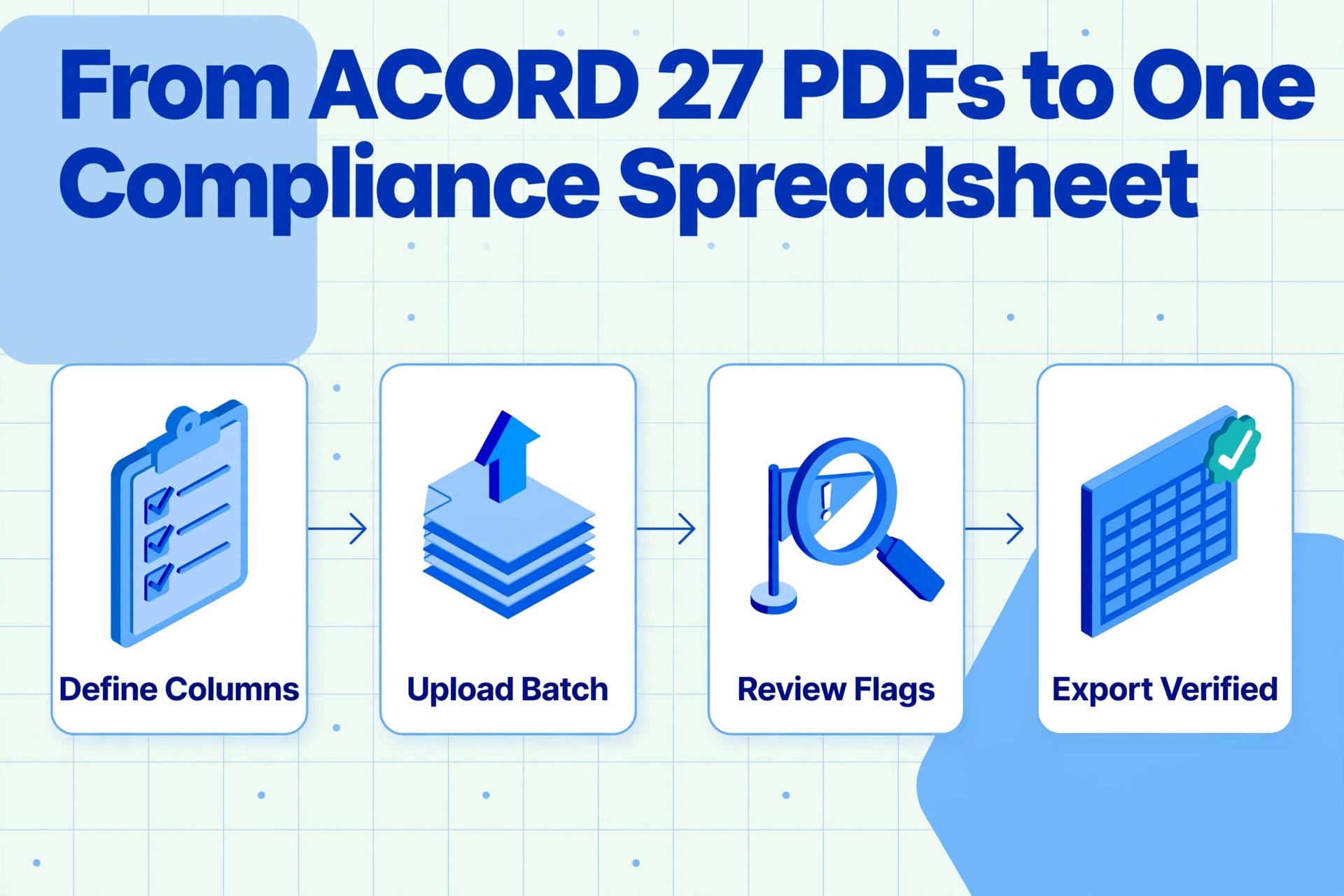 Four-step workflow diagram: define columns, upload batch, review flags, export verified spreadsheet for ACORD 27 extraction