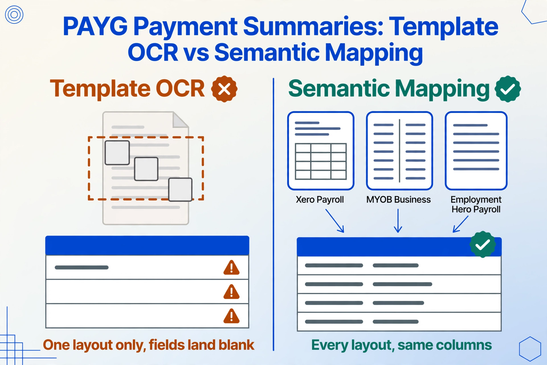 Two column comparison graphic: on the left a fixed dashed template frame sits misaligned over a simplified PAYG summary while a mostly empty result table carries amber warning marks and a cross badge; on the right three differently arranged summary mockups labelled Xero Payroll, MYOB Business and Employment Hero Payroll feed into one fully filled table with a green tick and the caption Every layout, same columns.