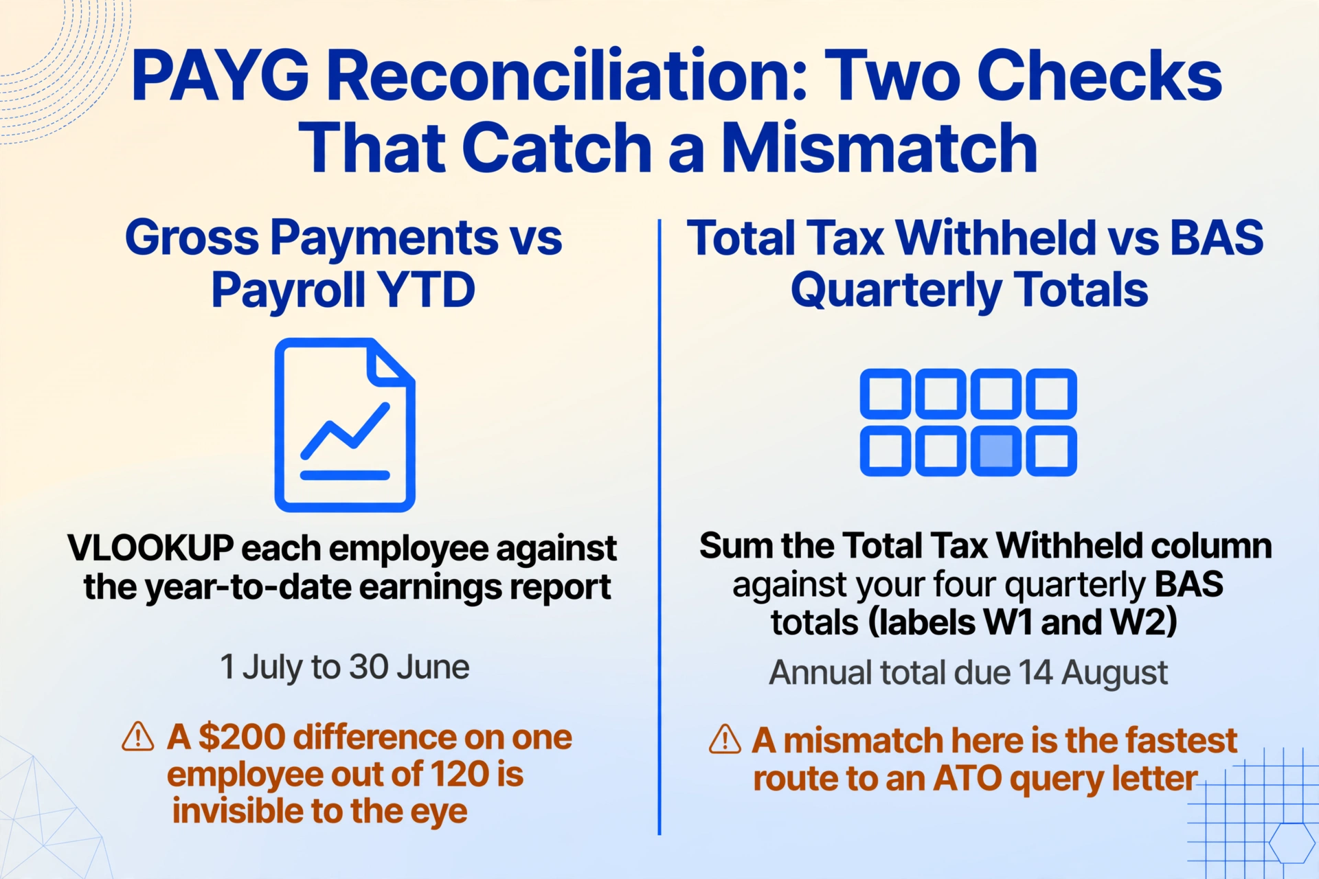 Two column reconciliation checklist: the left column pairs Gross Payments with the payroll year-to-date earnings report for 1 July to 30 June and warns in amber that a 200 dollar difference on one employee out of 120 is invisible to the eye, while the right column pairs Total Tax Withheld with four quarterly BAS totals labelled W1 and W2 and warns that a mismatch is the fastest route to an ATO query letter.