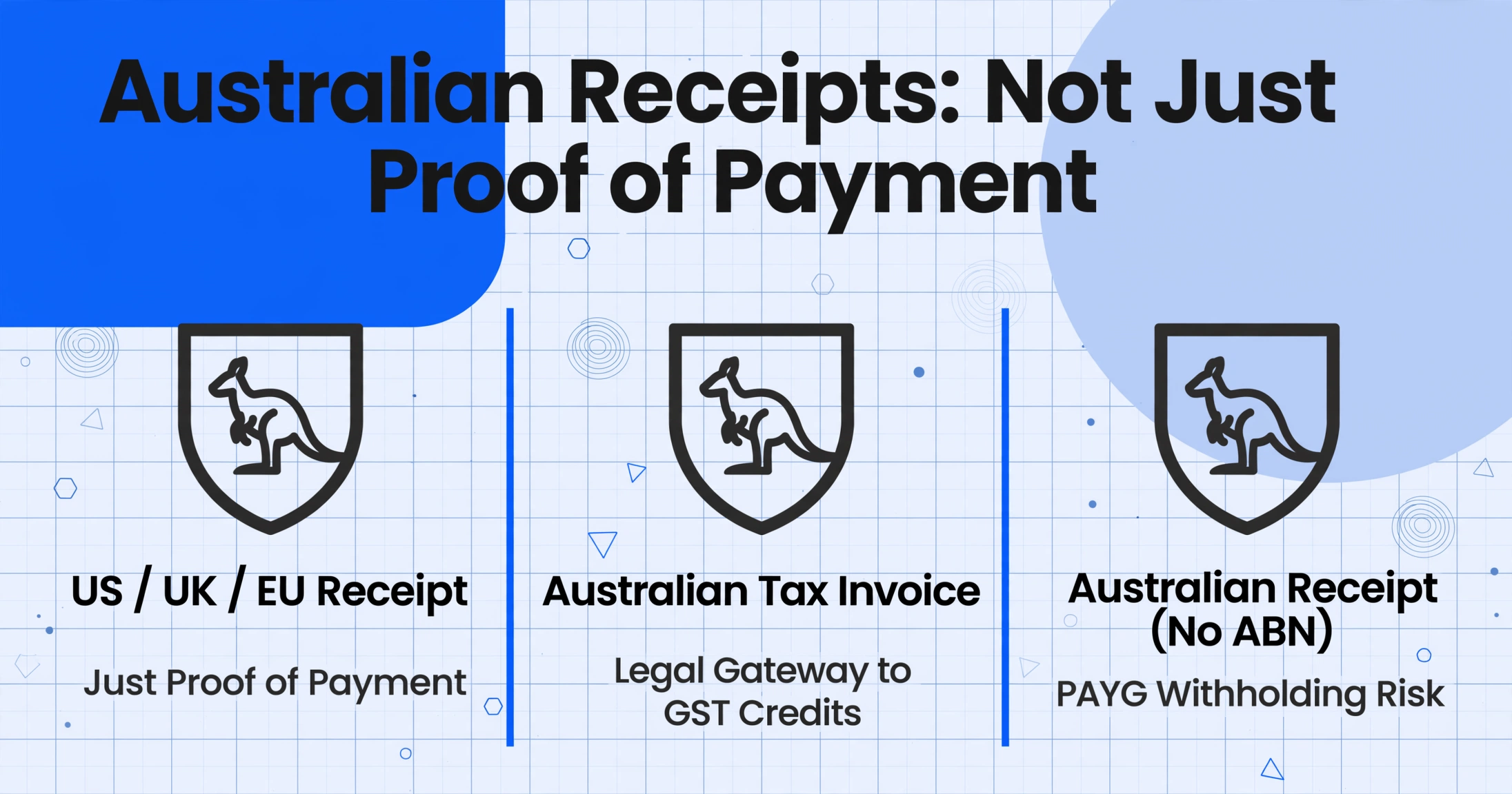 Dreispaltiger Vergleich: US-/UK-/EU-Belege als reine Zahlungsnachweise, australische Steuerrechnungen als rechtliche Voraussetzung für GST-Gutschriften und australische Belege ohne ABN als PAYG-Einbehaltsrisiko