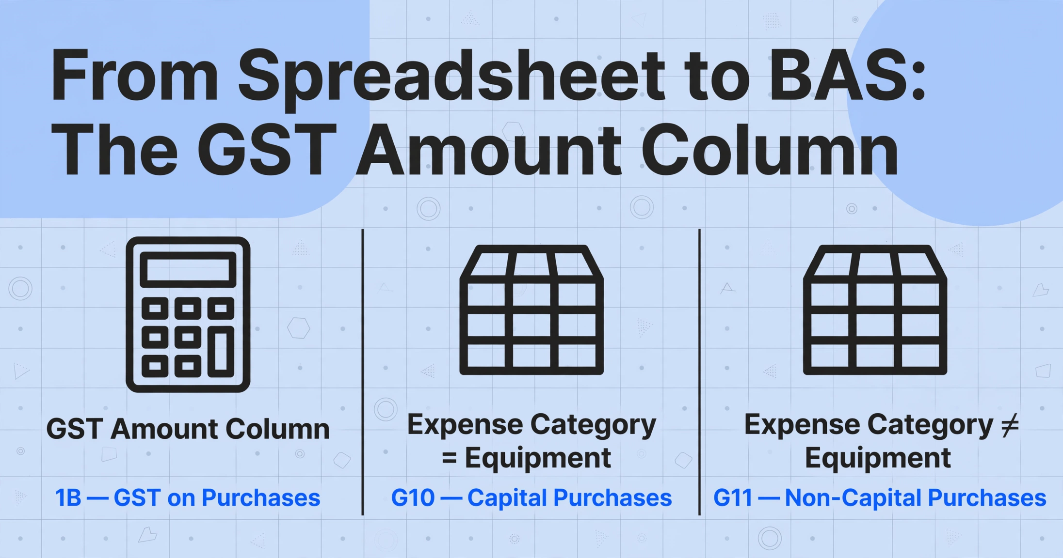 Drei-Spalten-Zuordnung, die Tabellenspalten (GST-Betrag, Ausgabenkategorie = Ausrüstung, Ausgabenkategorie ≠ Ausrüstung) BAS-Kennzeichnungen (1B, G10, G11) zuordnet