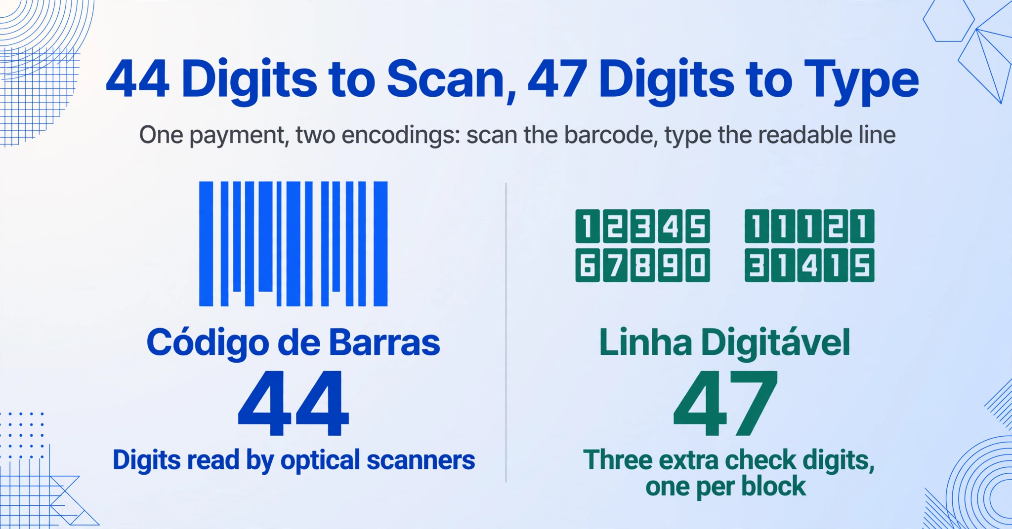 Two-column comparison graphic titled "44 Digits to Scan, 47 Digits to Type": on the left a barcode icon labelled Código de Barras with the number 44 and the line "Digits read by optical scanners", on the right a grouped digit-string icon labelled Linha Digitável with the number 47 and the line "Three extra check digits, one per block", under the shared line "One payment, two encodings: scan the barcode, type the readable line".