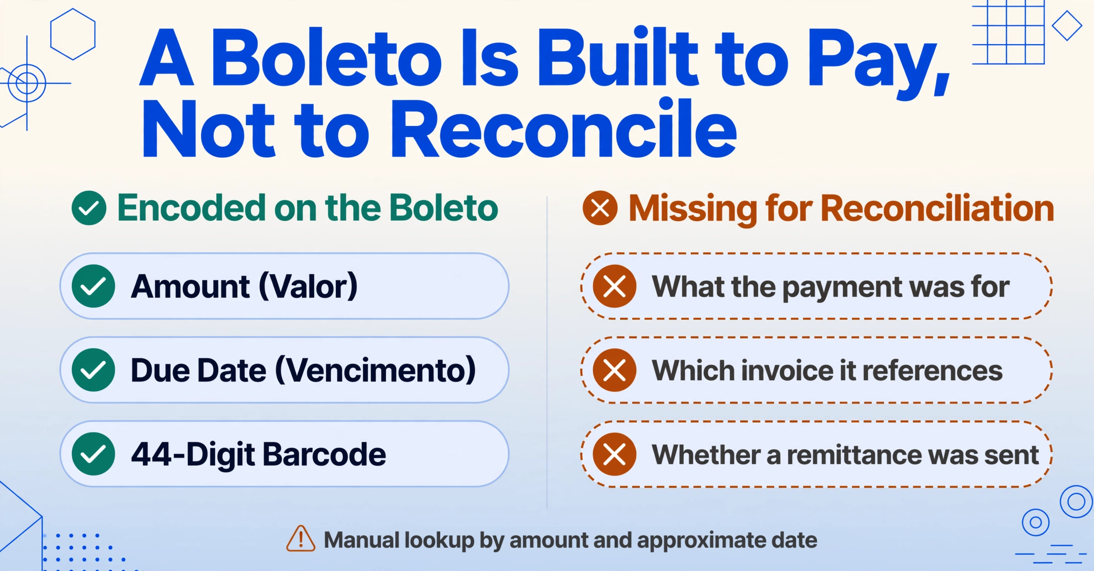 Two-column comparison graphic titled "A Boleto Is Built to Pay, Not to Reconcile": the left column, headed "Encoded on the Boleto" with a green check, lists Amount (Valor), Due Date (Vencimento) and 44-Digit Barcode in filled blue chips; the right column, headed "Missing for Reconciliation" with an amber cross, lists What the payment was for, Which invoice it references and Whether a remittance was sent in empty dashed outlines, with the line "Manual lookup by amount and approximate date" at the bottom.