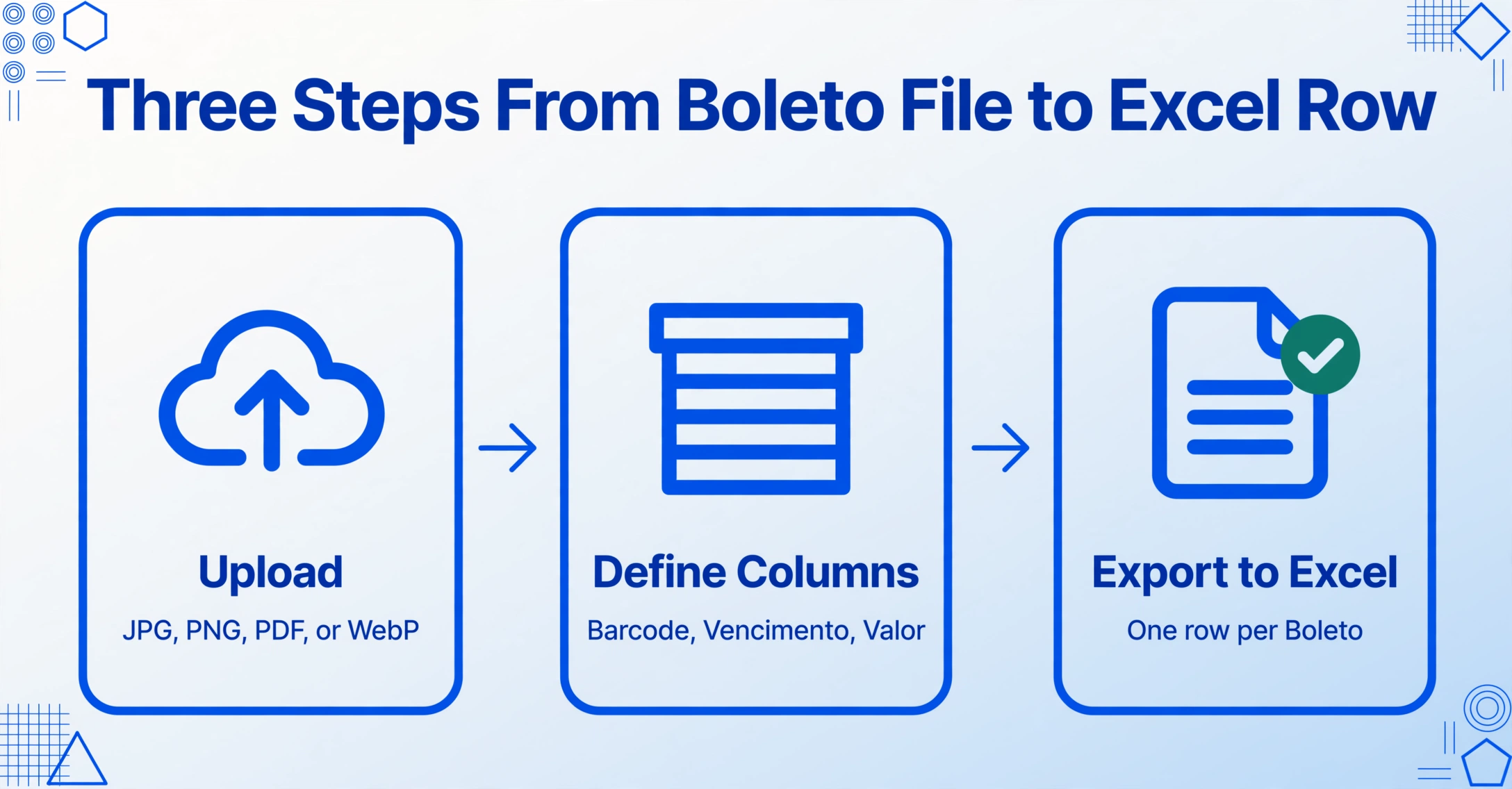 Three-step left-to-right process diagram titled "Three Steps From Boleto File to Excel Row": node 1 an upload cloud icon labelled Upload with "JPG, PNG, PDF, or WebP", node 2 a column-headed table icon labelled Define Columns with "Barcode, Vencimento, Valor", node 3 a spreadsheet icon with a green check badge labelled Export to Excel with "One row per Boleto", joined by thin arrows.