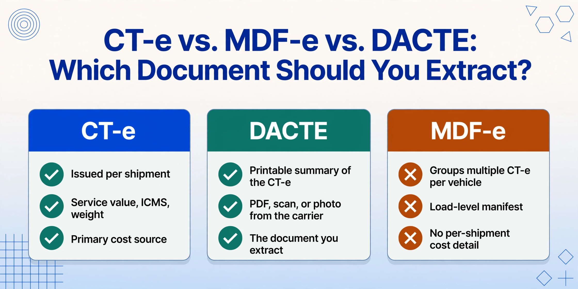 Drei-Karten-Flachvektor-Vergleich mit dem Titel 'CT-e vs. MDF-e vs. DACTE: Welches Dokument sollten Sie extrahieren?', mit CT-e- und DACTE-Karten, die mit grünen Häkchen markiert sind, und einer MDF-e-Karte, die mit bernsteinfarbenen Kreuzchen markiert ist und den Text Keine Kostendetails pro Sendung enthält