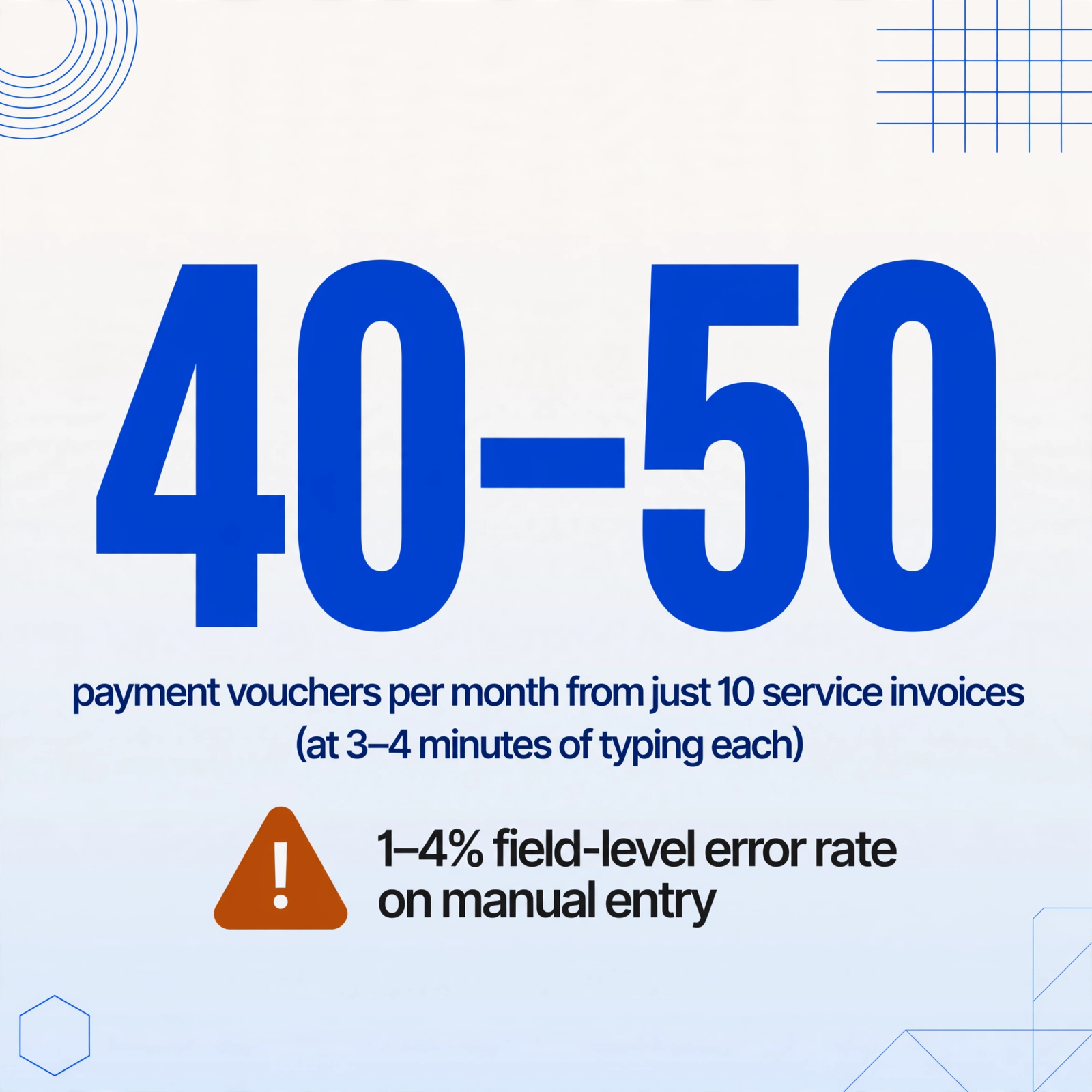 Tarjeta infográfica cuadrada con un gran número azul 40–50, con el texto comprobantes de pago por mes a partir de solo 10 facturas de servicios, y una insignia de advertencia ámbar que indica 1–4% de tasa de error a nivel de campo en la entrada manual.