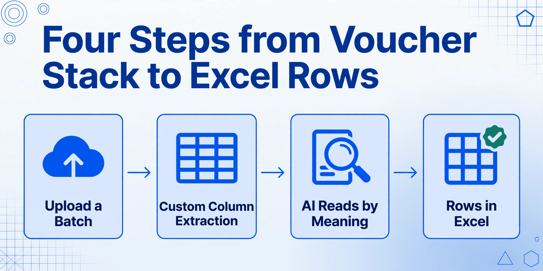 Diagrama horizontal de cuatro pasos con flechas que conectan Cargar un Lote, Extracción de Columnas Personalizadas, IA Lee por Significado y Filas en Excel, el último paso marcado con una insignia verde de verificación.