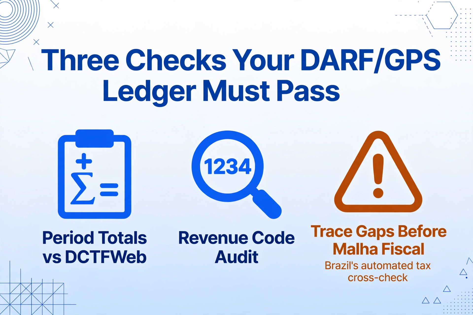 Tarjeta informativa titulada Tres comprobaciones que su libro de DARF/GPS debe superar con tres iconos: un icono de suma etiquetado Totales del período vs DCTFWeb, una lupa sobre dígitos etiquetada Auditoría del código de ingreso, y una insignia de advertencia ámbar etiquetada Rastrear brechas antes de Malha Fiscal.
