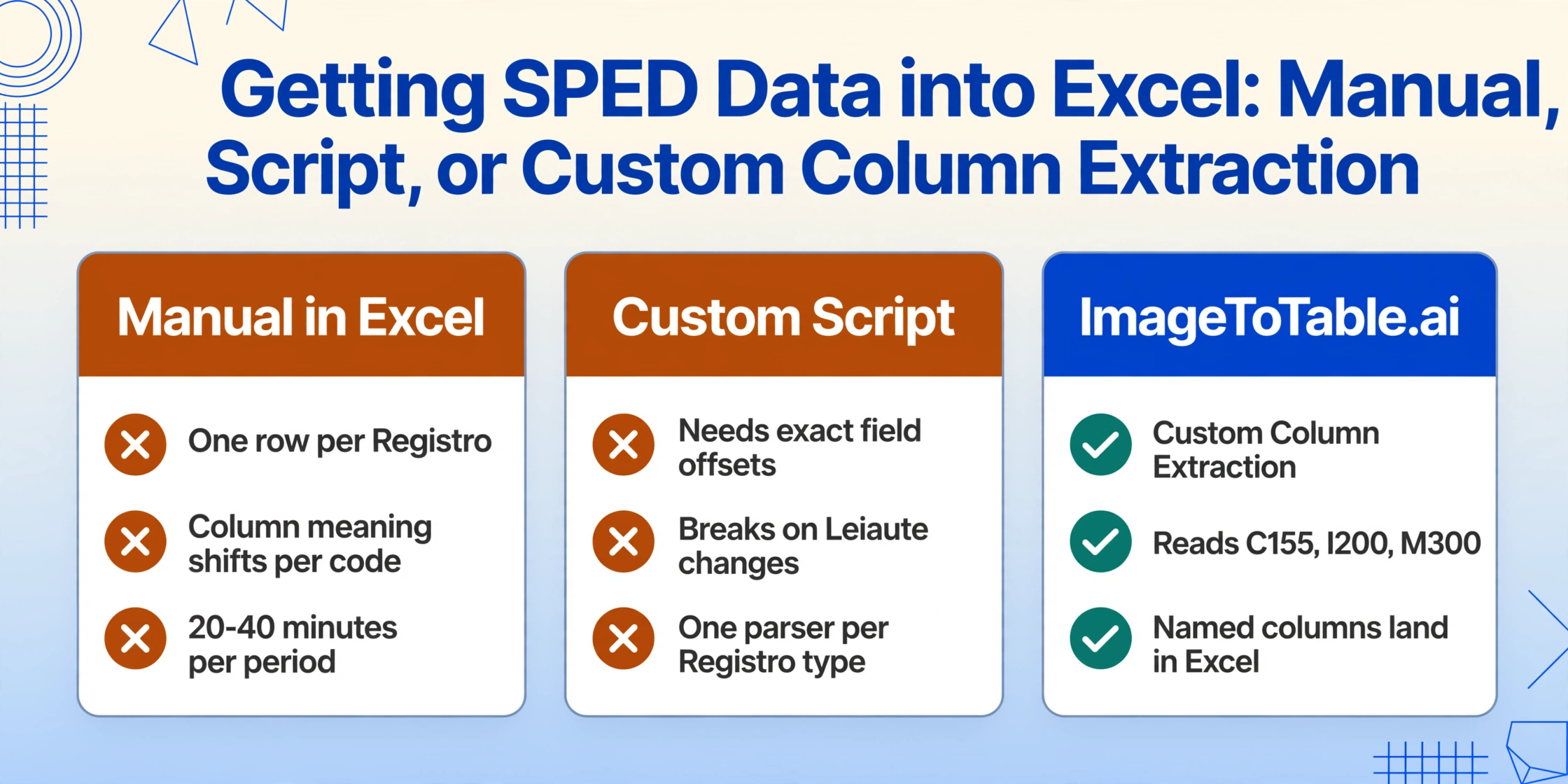 Three side-by-side cards comparing Manual in Excel, Custom Script, and ImageToTable.ai for getting SPED data into Excel, with amber cross markers on the two traditional approaches and green check marks on the ImageToTable.ai card.