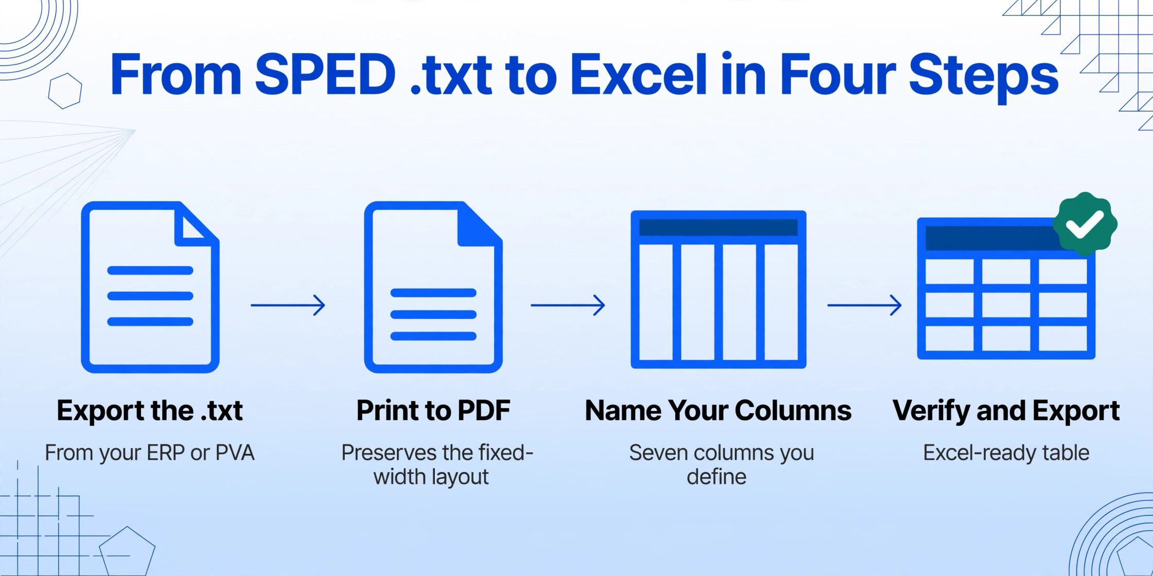 Four-step left-to-right flow diagram with flat blue icons and arrows: Export the .txt, Print to PDF, Name Your Columns, and Verify and Export into an Excel-ready table.