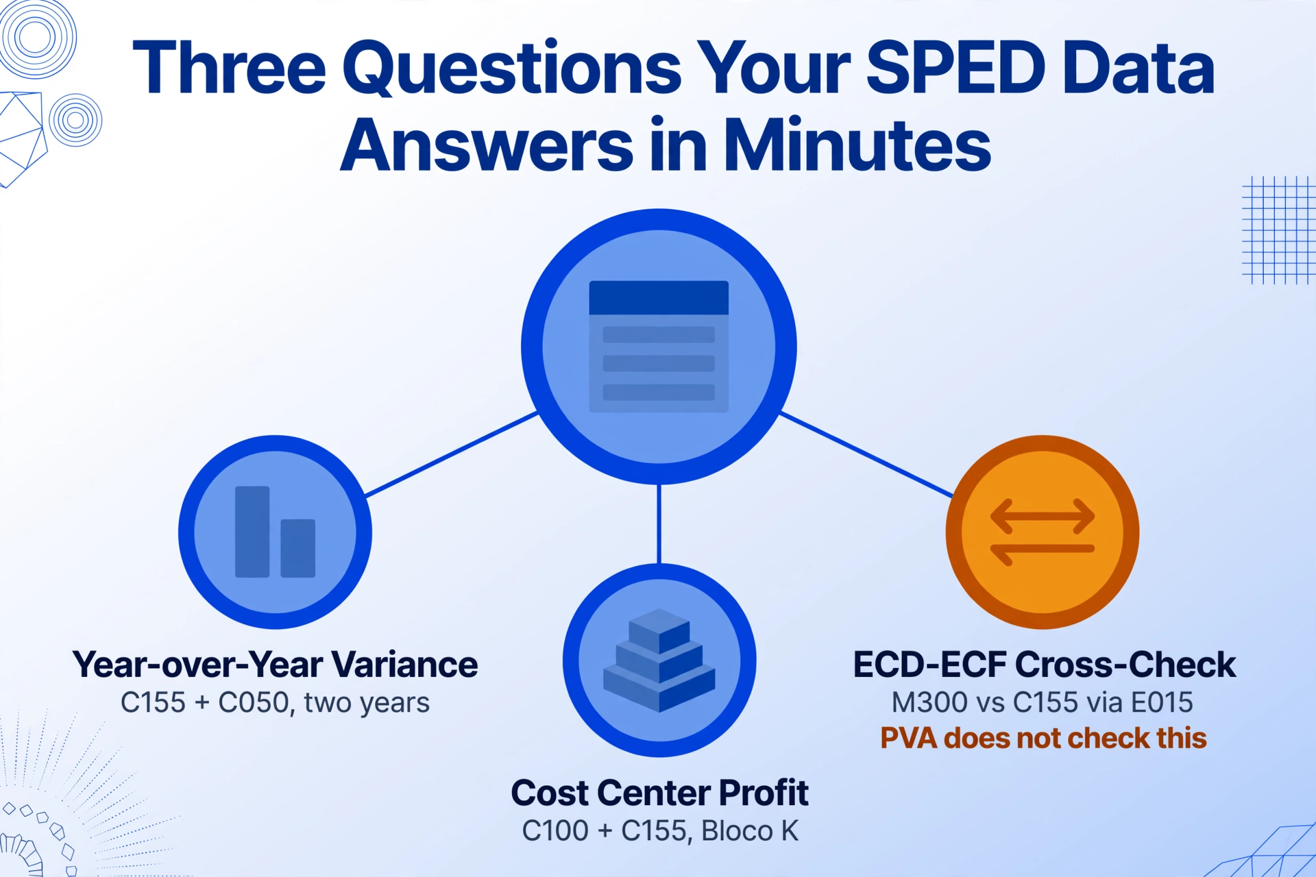 Center-and-spoke diagram with a blue table icon hub and three nodes labeled Year-over-Year Variance, Cost Center Profit, and an amber ECD-ECF Cross-Check node flagged 'PVA does not check this'.