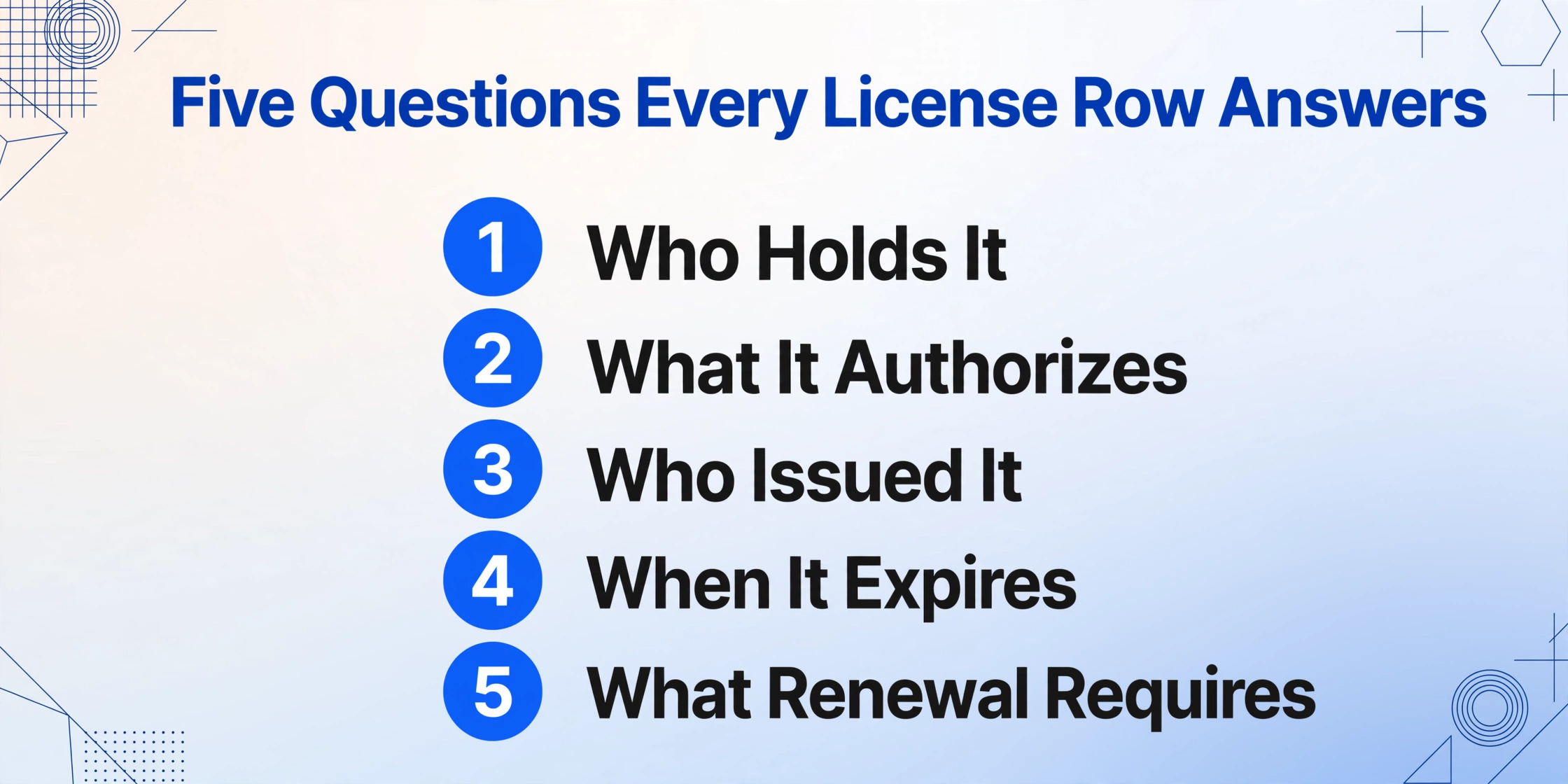Numbered list graphic titled 'Five Questions Every License Row Answers' with five rows: Who Holds It, What It Authorizes, Who Issued It, When It Expires, What Renewal Requires.