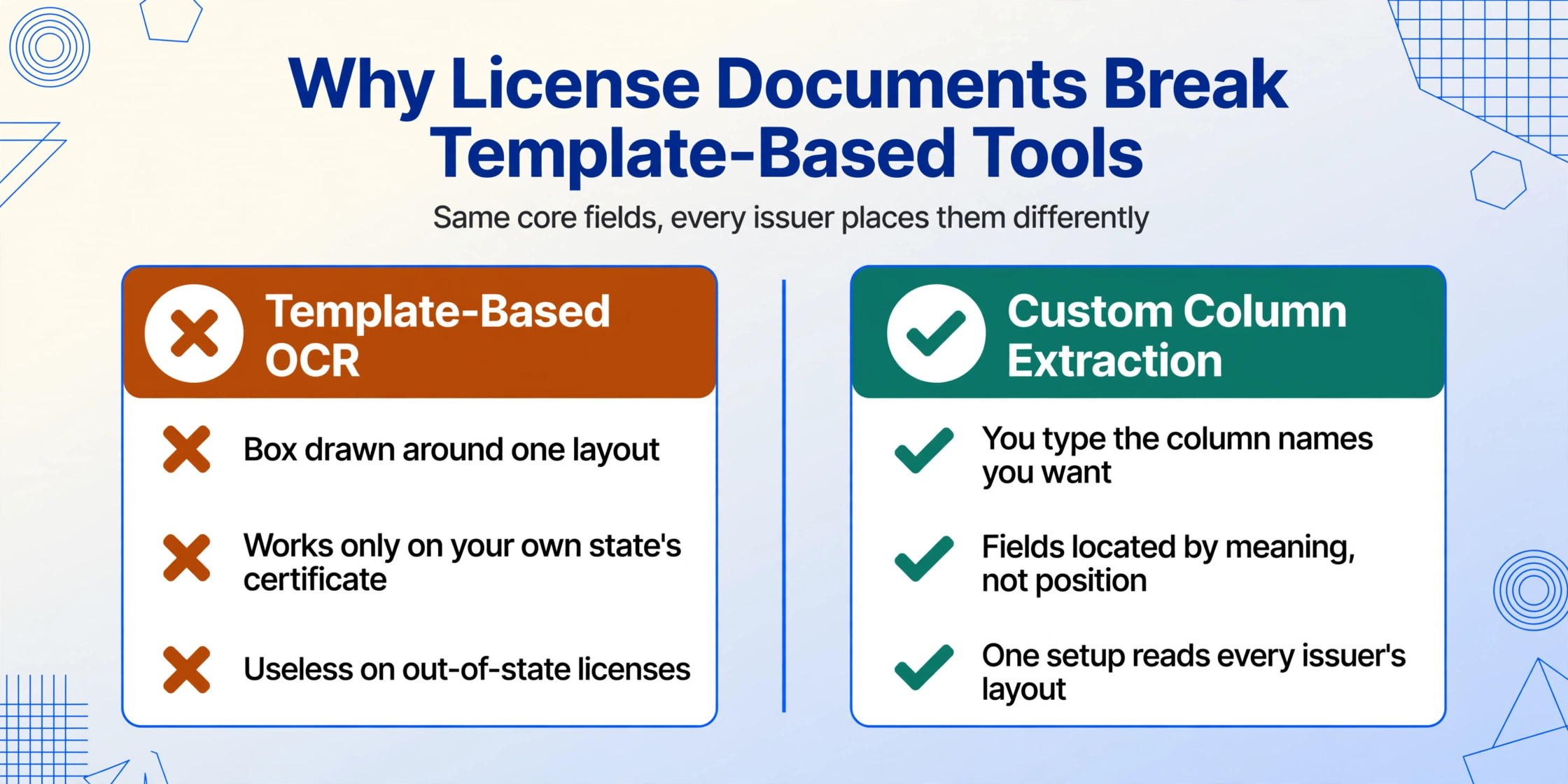 Two-column verdict graphic titled 'Why License Documents Break Template-Based Tools': the amber Template-Based OCR column fails on out-of-state licenses, while the green Custom Column Extraction column succeeds by locating fields by meaning.