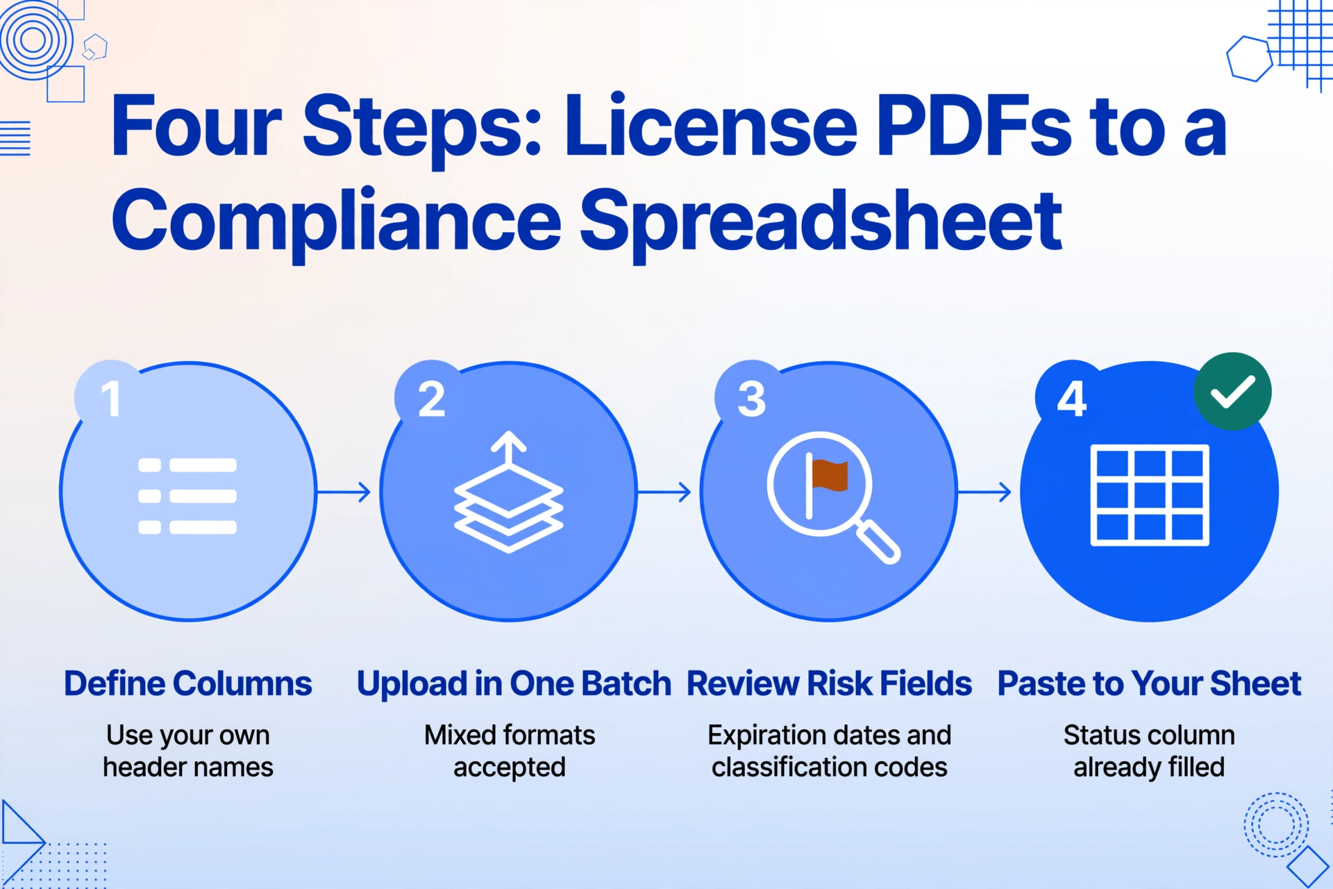 Four-step flat vector flow diagram titled 'Four Steps: License PDFs to a Compliance Spreadsheet' with nodes for Define Columns, Upload in One Batch, Review Risk Fields, and Paste to Your Sheet.