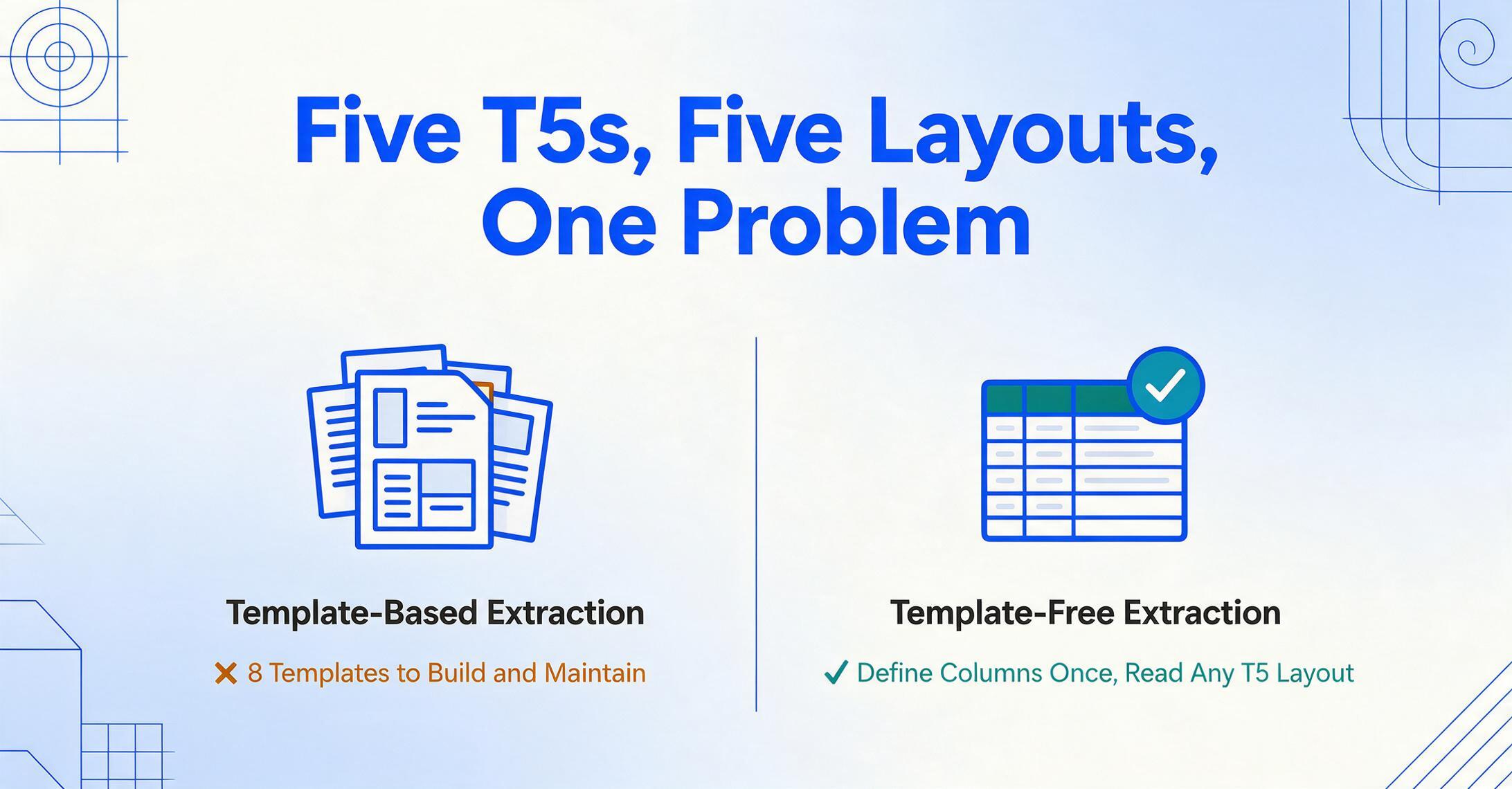 Comparison image showing template-based T5 extraction needing eight templates marked with a cross, versus template-free extraction defining columns once and marked with a check.