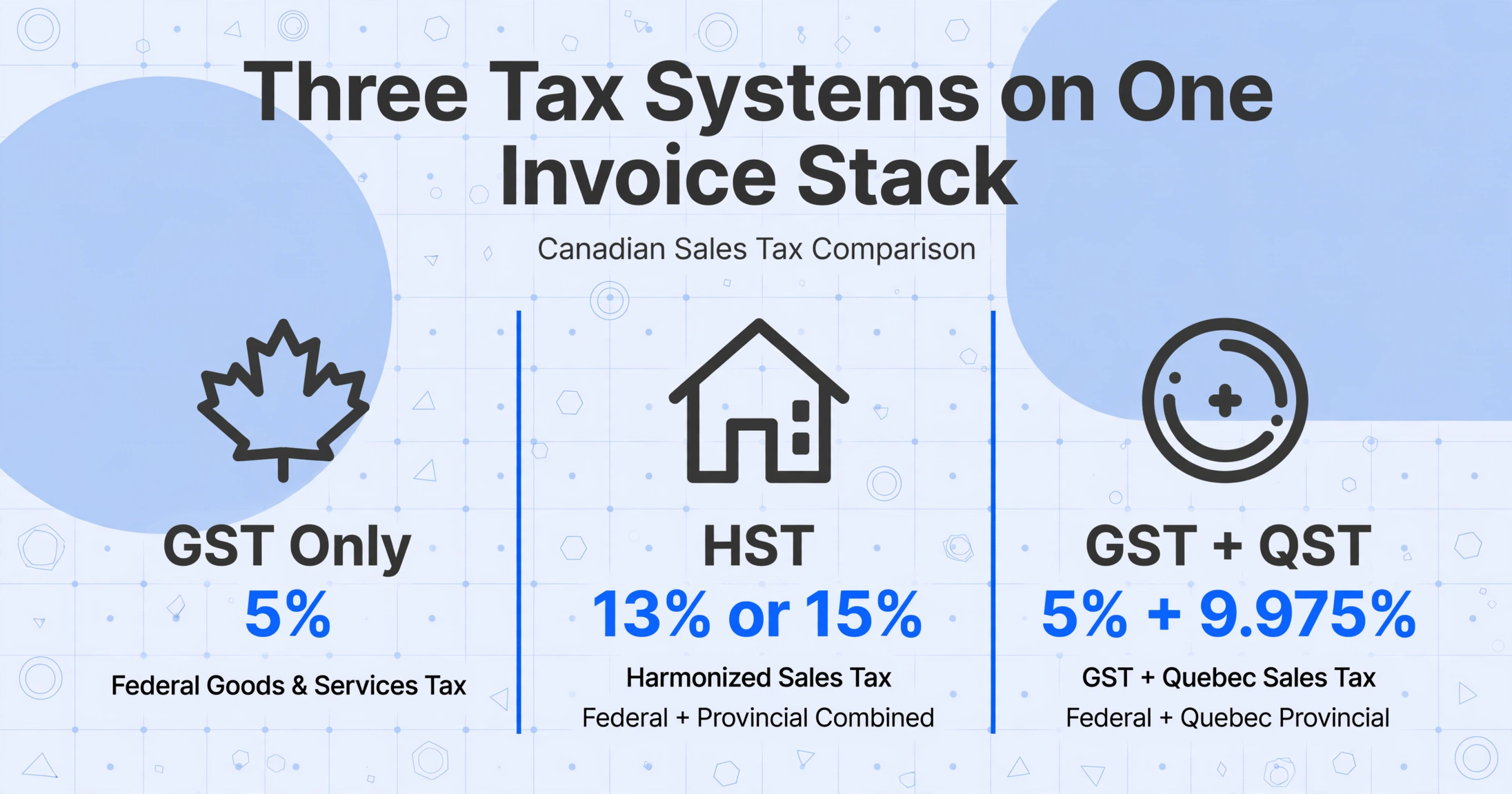 Three-column comparison of GST Only (5%), HST (13% or 15%), and GST + QST (5% + 9.975%) tax systems in Canada