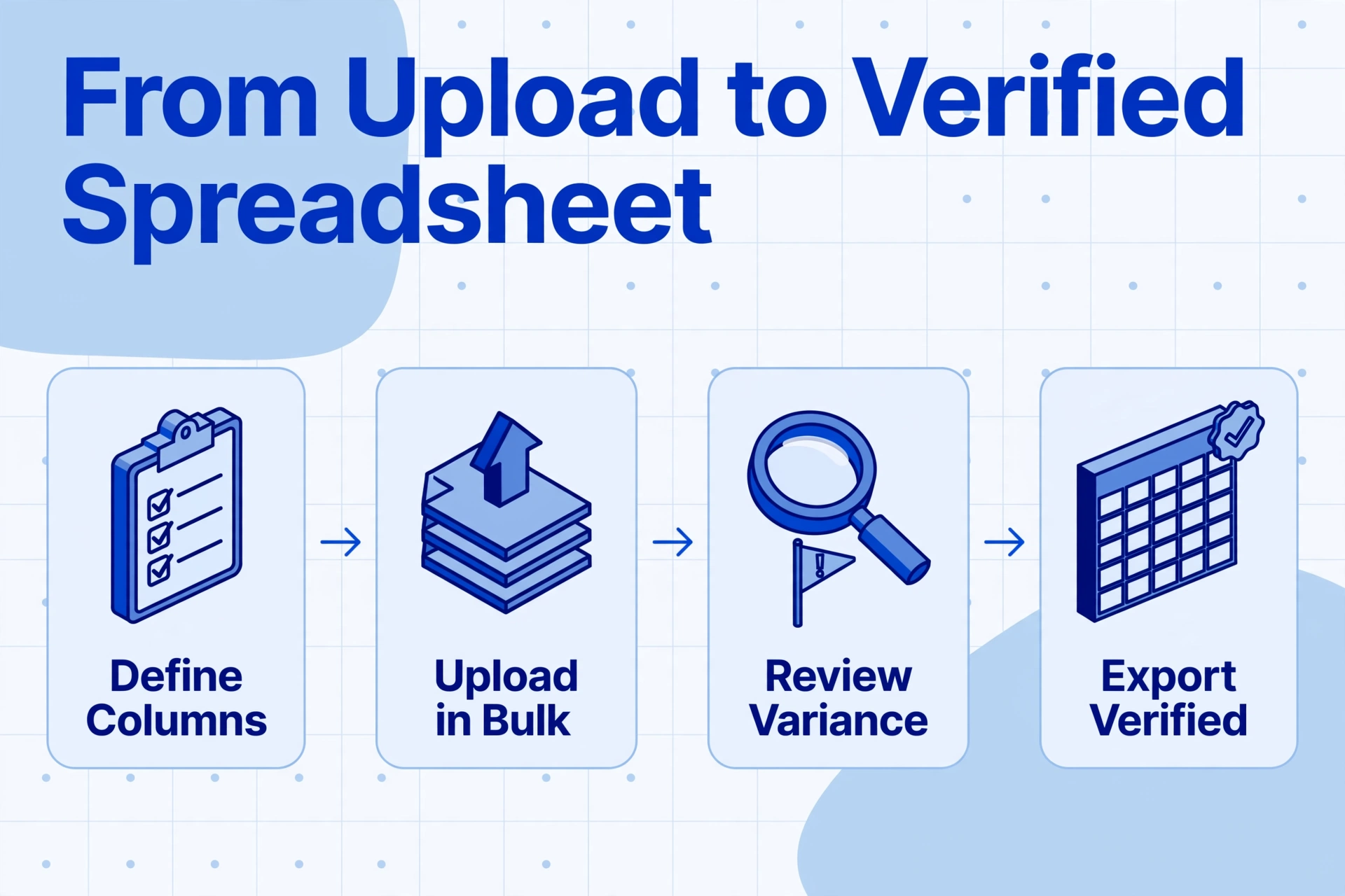 Four-step workflow diagram: Define Columns, Upload in Bulk, Review Variance, Export Verified