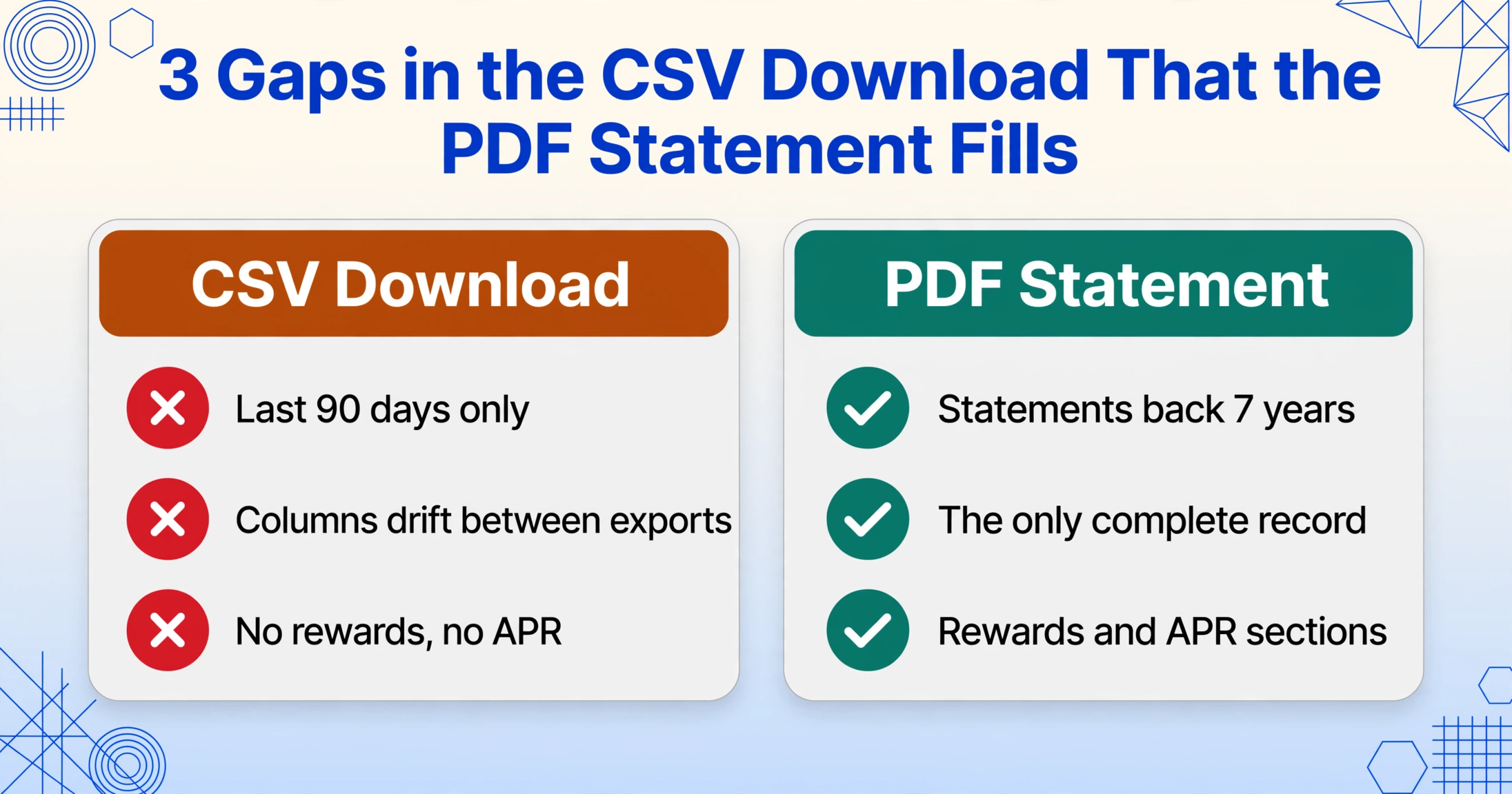 Dois cartões de comparação lado a lado: um cartão de Download CSV listando três lacunas com X vermelhos (apenas 90 dias, colunas instáveis, sem recompensas ou taxa anual de juros) e um cartão de Extrato em PDF listando três vantagens com checks verdes.