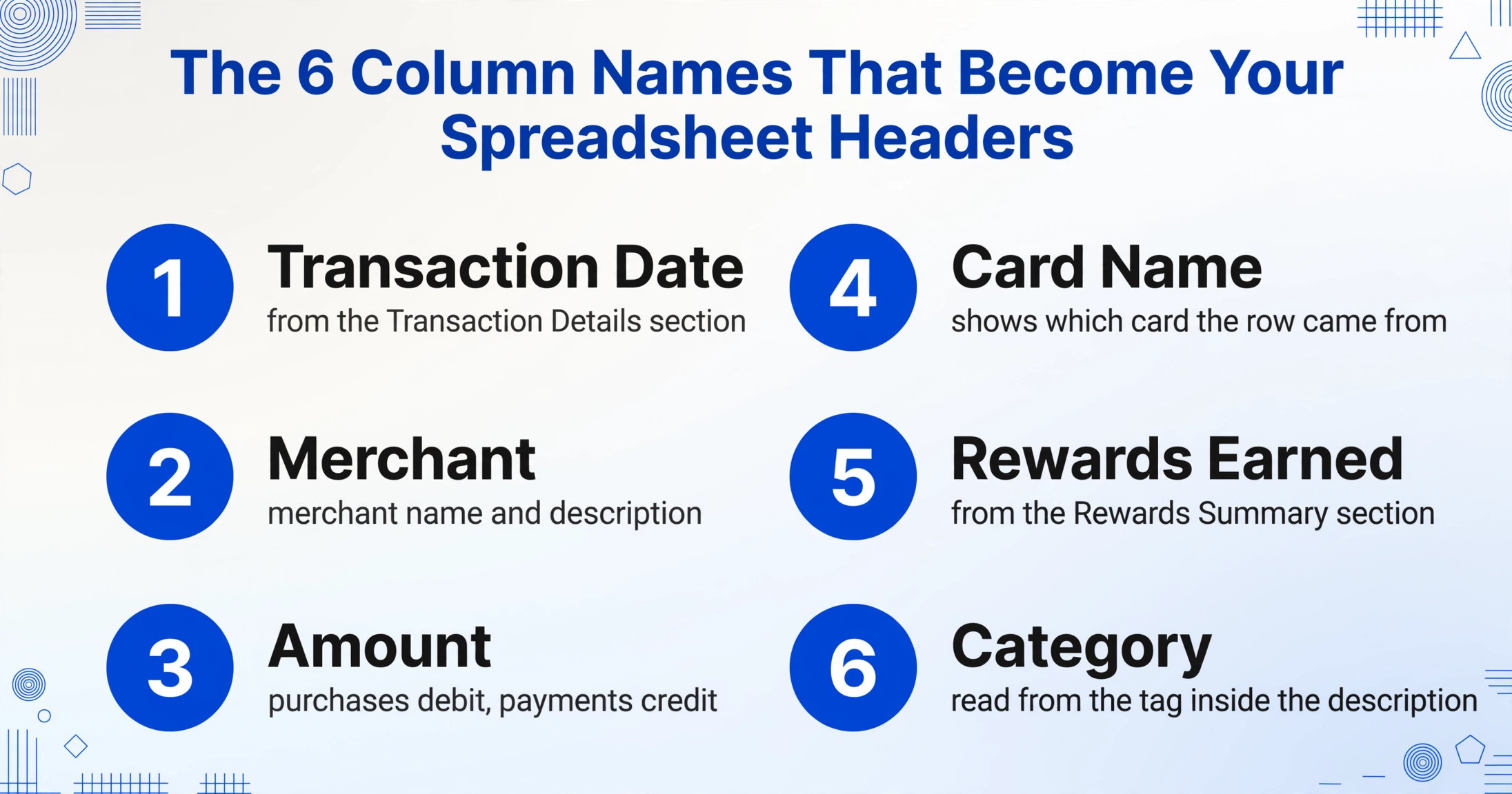 Gráfico estilo lista de verificação intitulado Os 6 Nomes de Columna Que Se Convertem em Cabeçalhos de Sua Planilha, listando seis nomes de columna numerados: Transaction Date, Merchant, Amount, Card Name, Rewards Earned e Category.