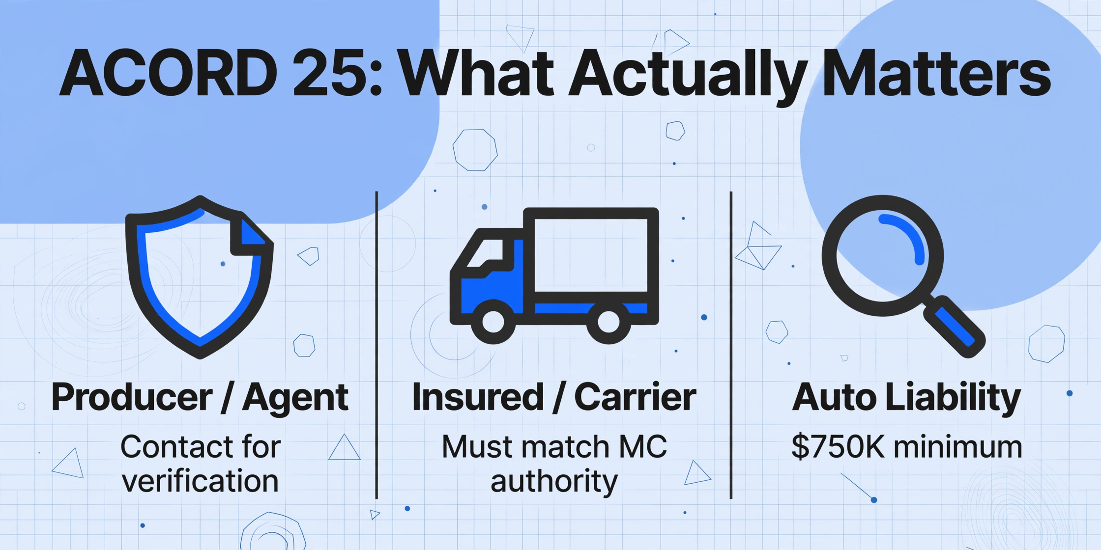 Three-column infographic comparing key ACORD 25 sections: Producer/Agent, Insured/Carrier, and Auto Liability with key compliance points