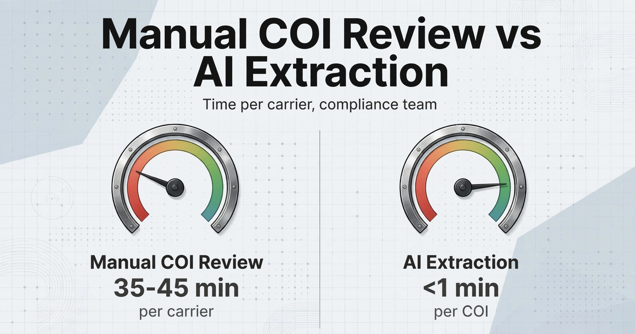 Comparison infographic showing manual COI review taking 35-45 minutes per carrier versus AI extraction taking under 1 minute