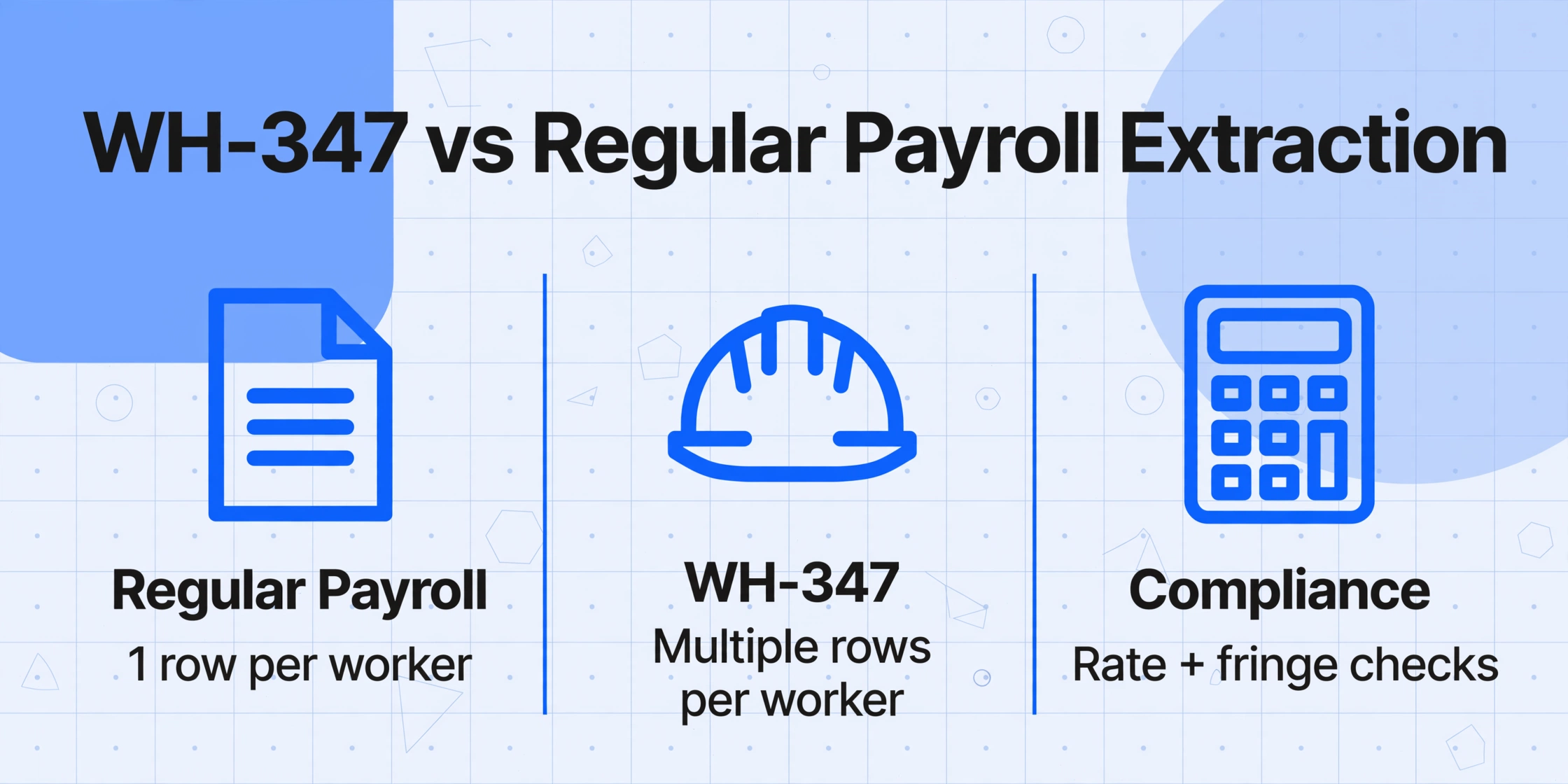 Comparação em três colunas: Folha de Pagamento Regular vs WH-347 vs Conformidade, mostrando diferenças na estrutura de linhas e verificações