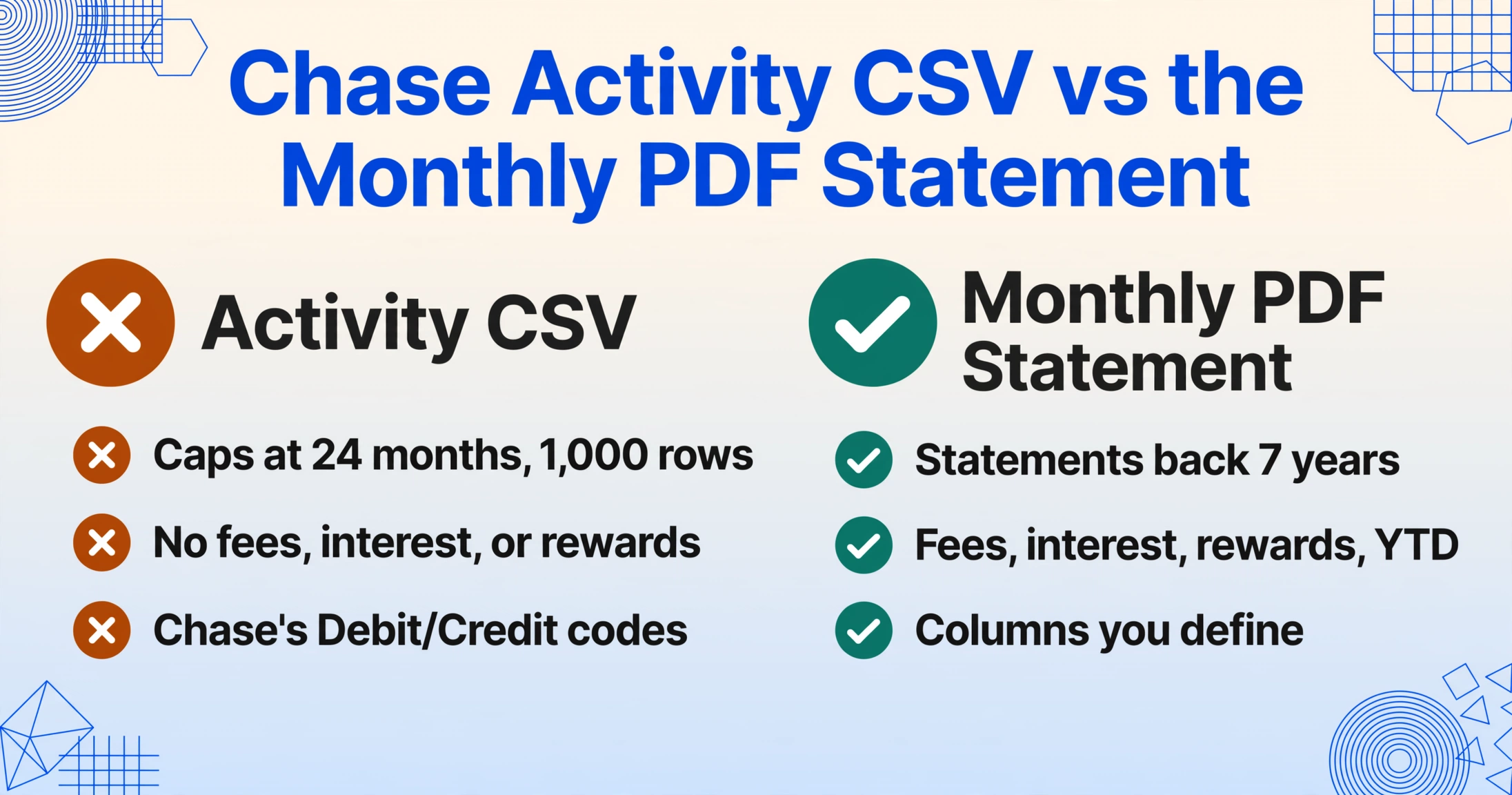 ChaseのActivity CSVエクスポートと月次PDF明細書を比較したフラットベクターの2カラム図。CSV側にバツ印、PDF側にチェック印が付いています。