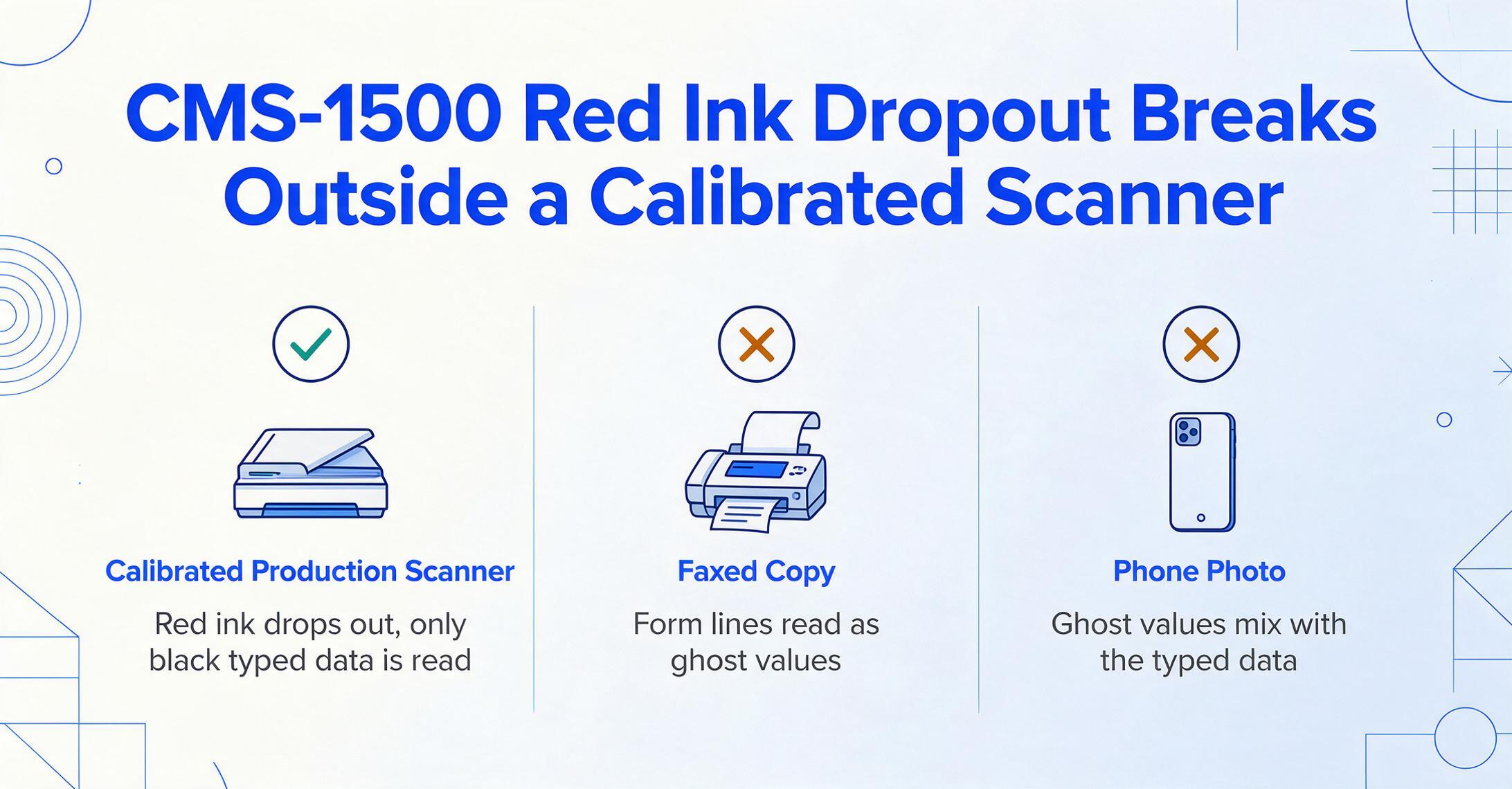 Three-column comparison graphic titled CMS-1500 Red Ink Dropout Breaks Outside a Calibrated Scanner, showing a green check for Calibrated Production Scanner where only black typed data is read, and amber crosses for Faxed Copy and Phone Photo where red form lines read as ghost values.