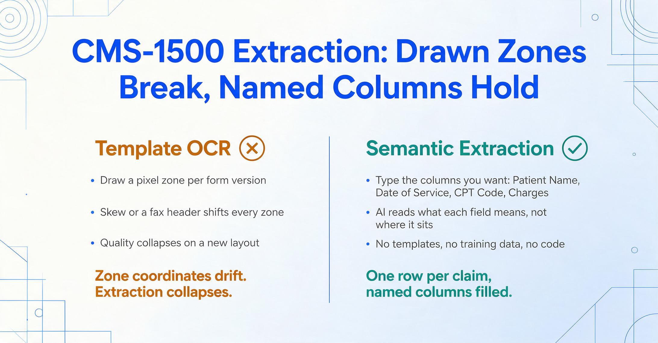 Two-column comparison graphic titled CMS-1500 Extraction: Drawn Zones Break, Named Columns Hold, contrasting Template OCR marked with an amber cross against Semantic Extraction marked with a green check, listing zone drift on one side and meaning-based column filling on the other.