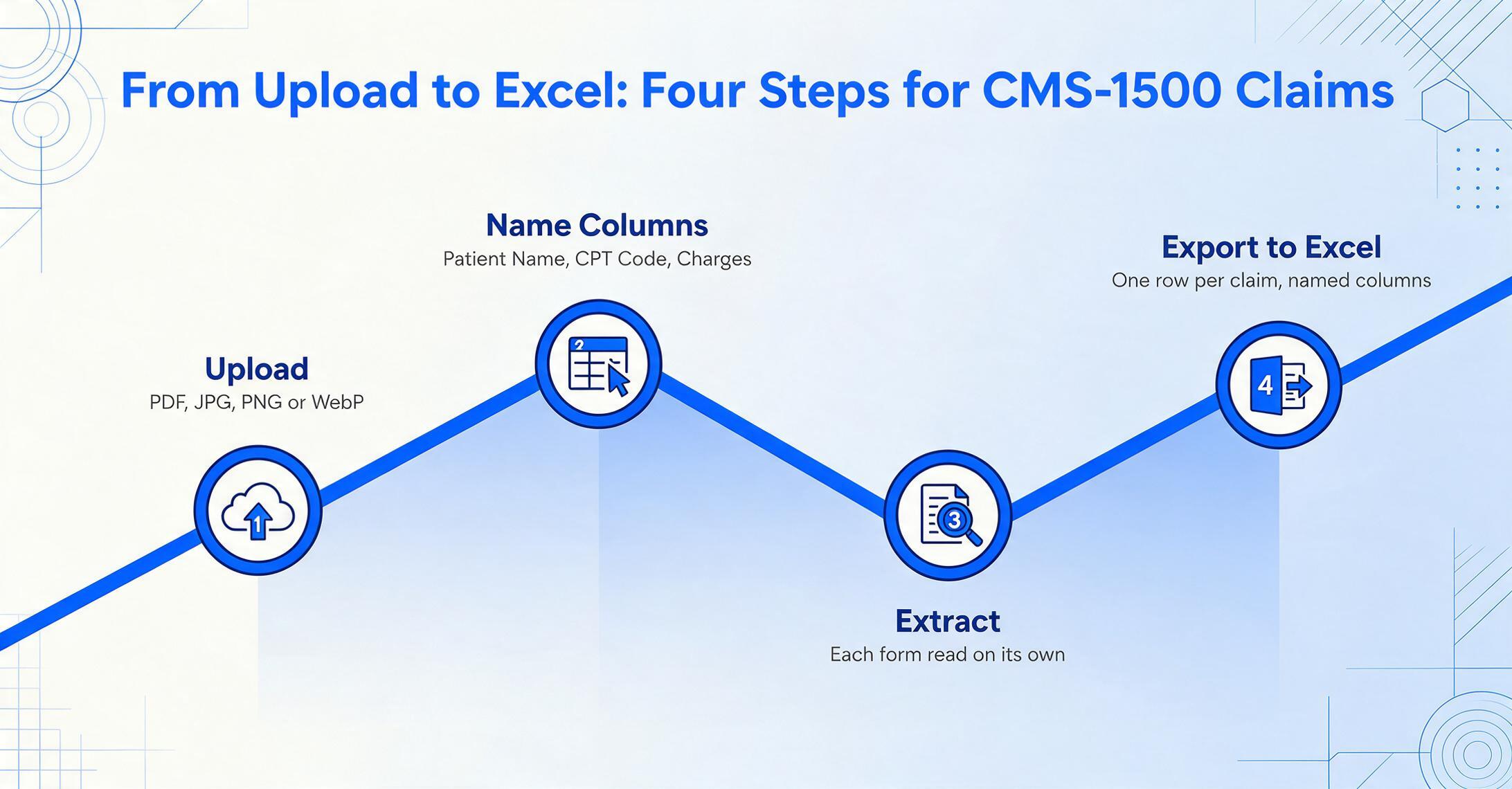 Four-node flow diagram titled From Upload to Excel: Four Steps for CMS-1500 Claims, with numbered nodes along a sharp blue zigzag line reading Upload, Name Columns, Extract, and Export to Excel.