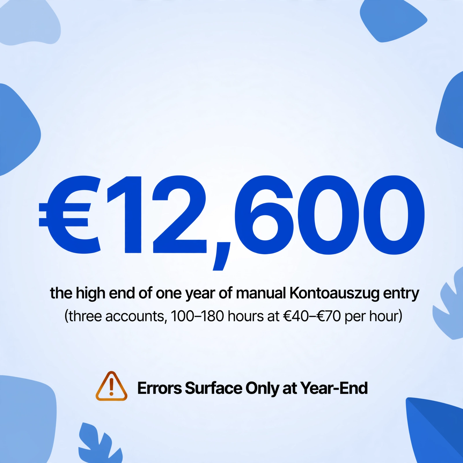 Large €12,600 figure captioned as the high end of one year of manual Kontoauszug entry, with an amber warning badge reading Errors Surface Only at Year-End.