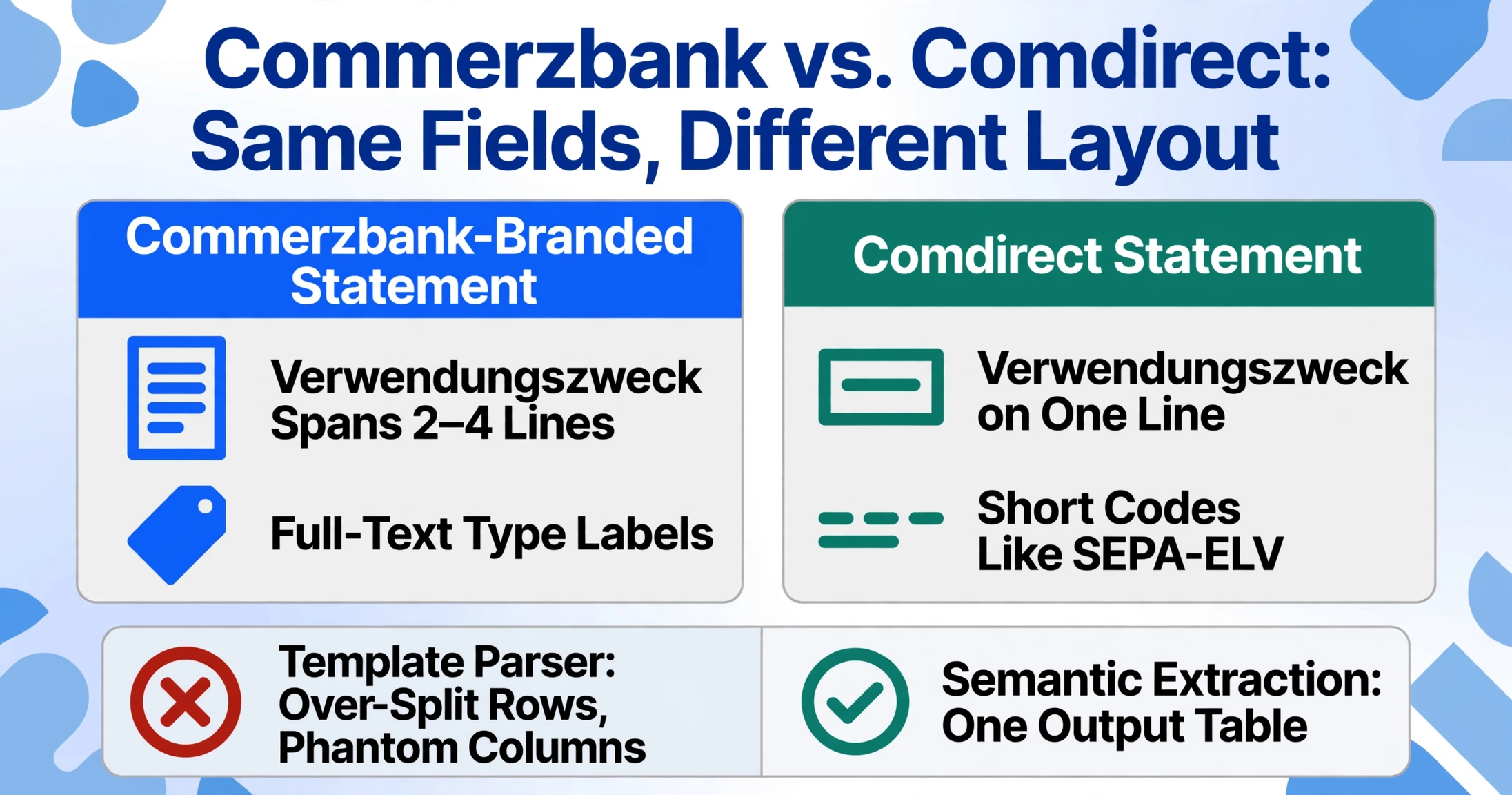 Two-column comparison of Commerzbank-branded and Comdirect statement layouts, above a verdict bar where a template parser over-splits rows and semantic extraction produces one output table.