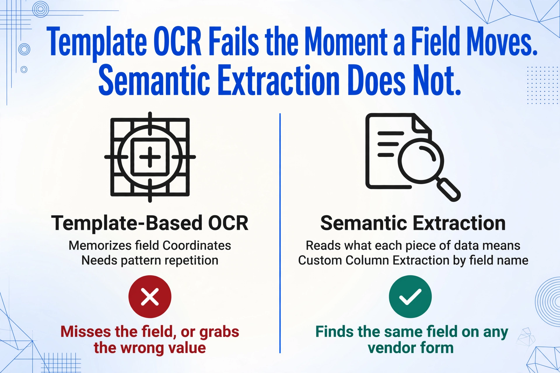 Two-column comparison: Template-Based OCR on the left with a red cross badge reading Misses the field, or grabs the wrong value, and Semantic Extraction on the right with a green check badge reading Finds the same field on any vendor form.