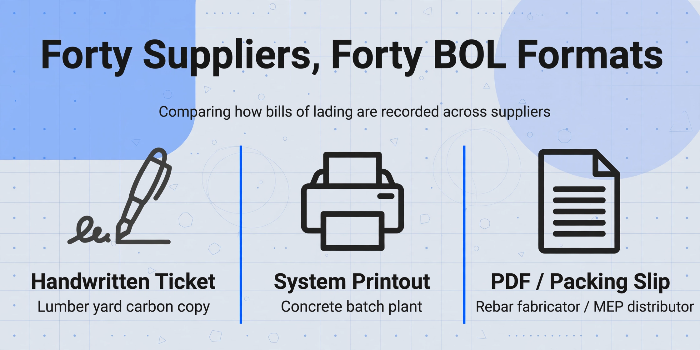 Three-column comparison of BOL formats: Handwritten Ticket, System Printout, PDF / Packing Slip