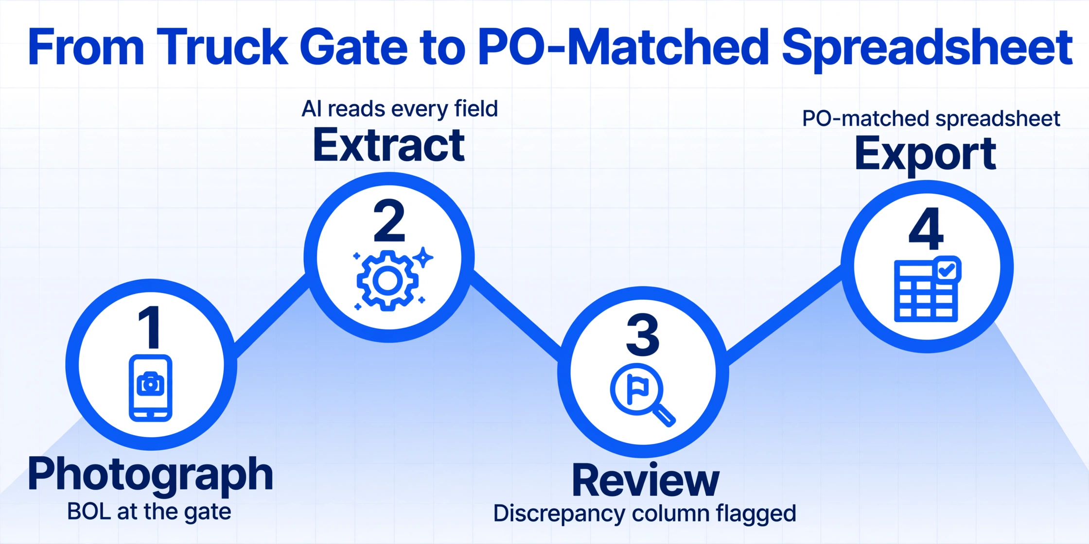Flow diagram with four nodes: Photograph, Extract, Review, Export, showing the workflow from truck gate to PO-matched spreadsheet